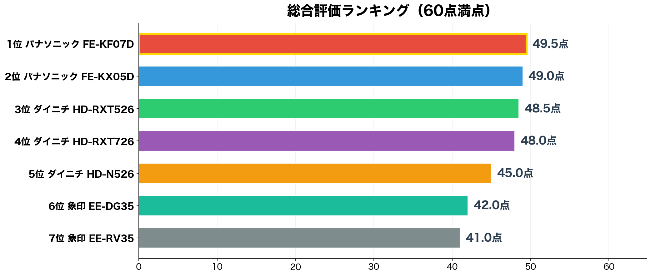 総合評価ランキング