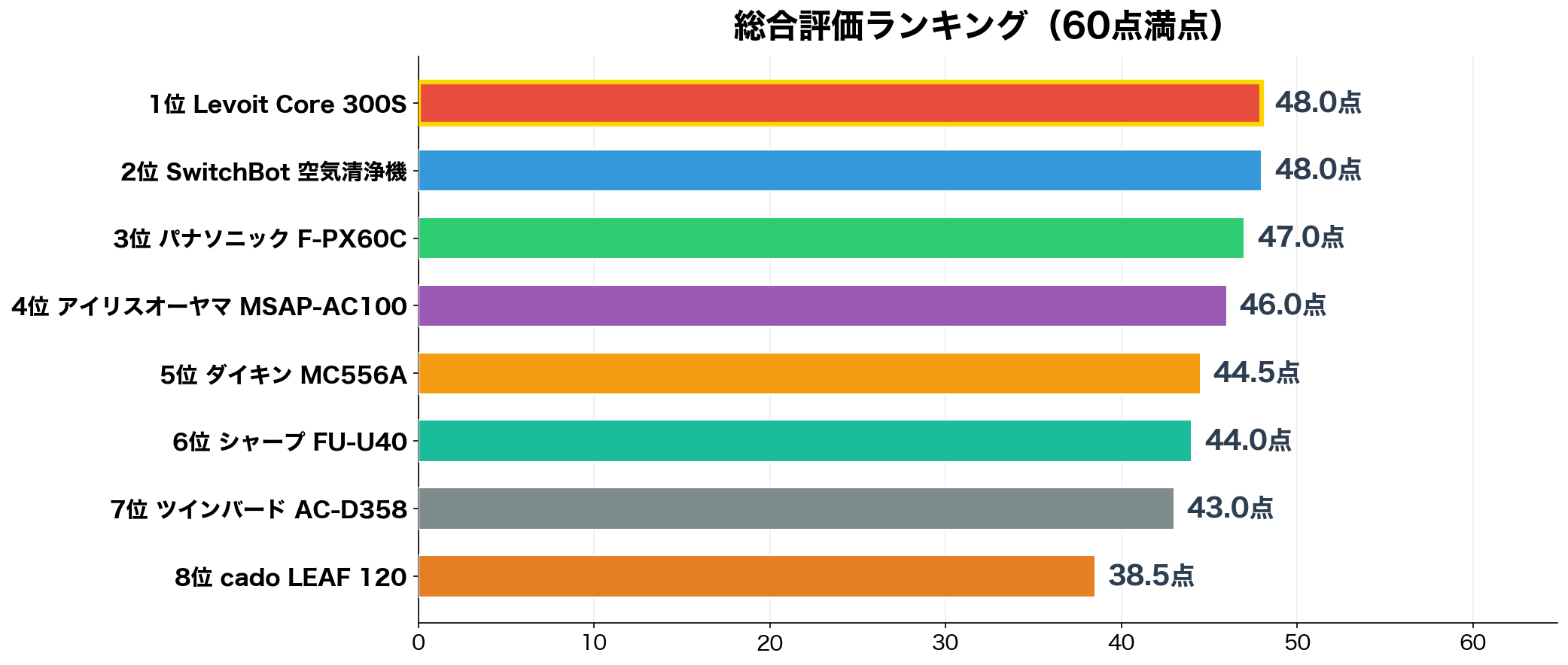 一人暮らし向け空気清浄機 総合評価ランキング