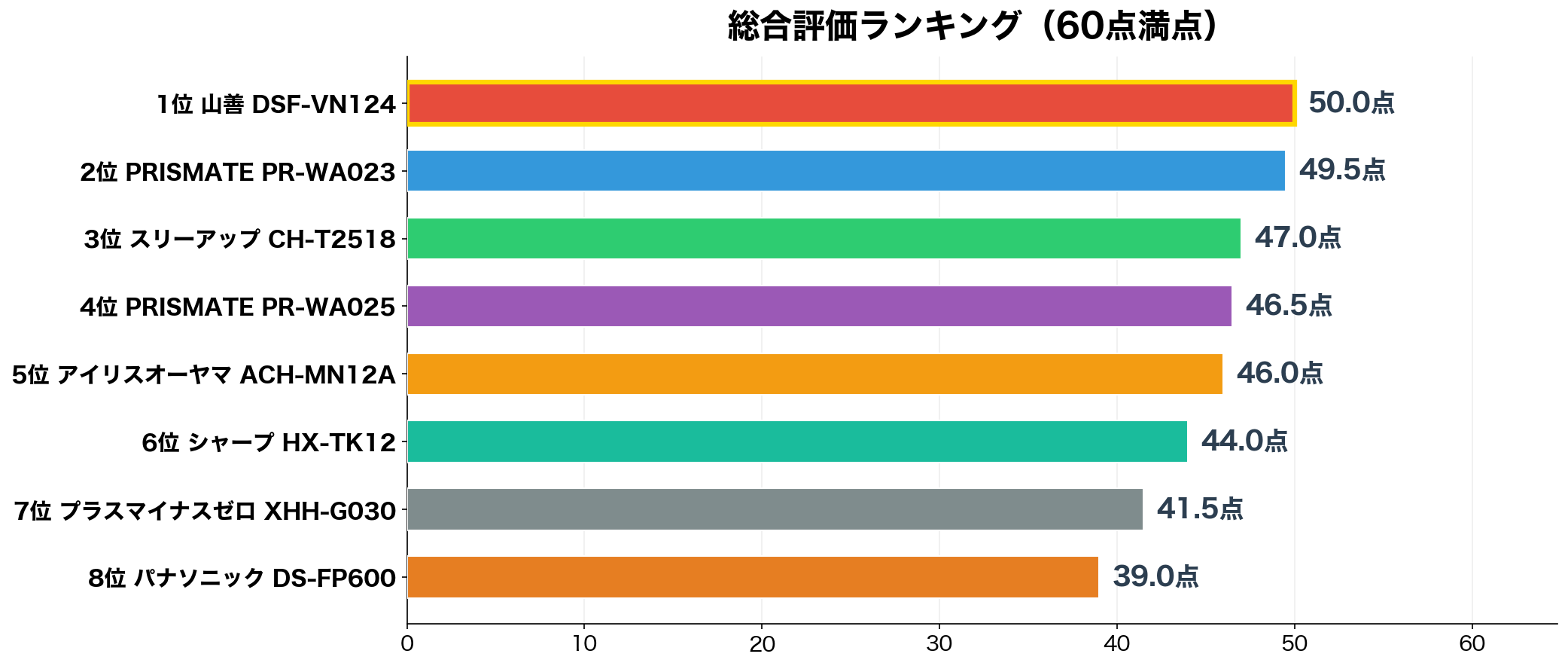 総合評価ランキング