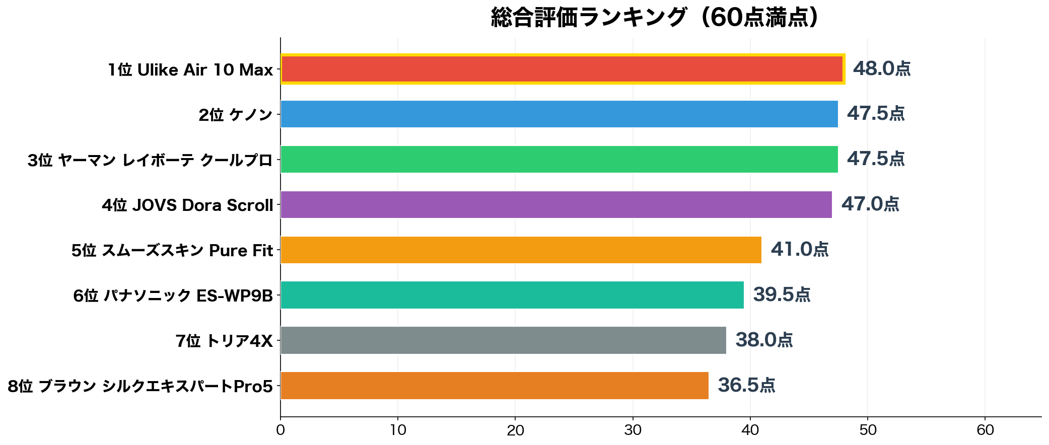 メンズ脱毛器の総合スコアランキング（60点満点）