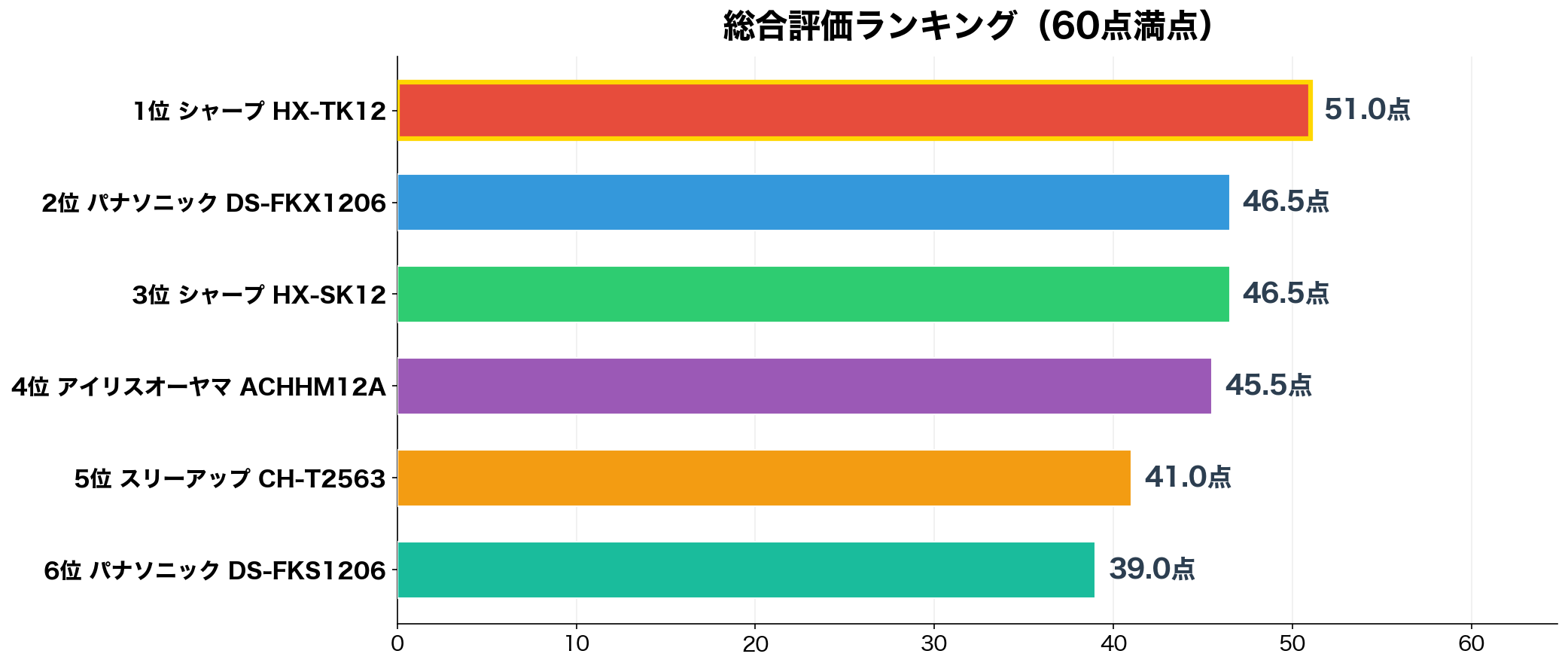 総合スコア比較