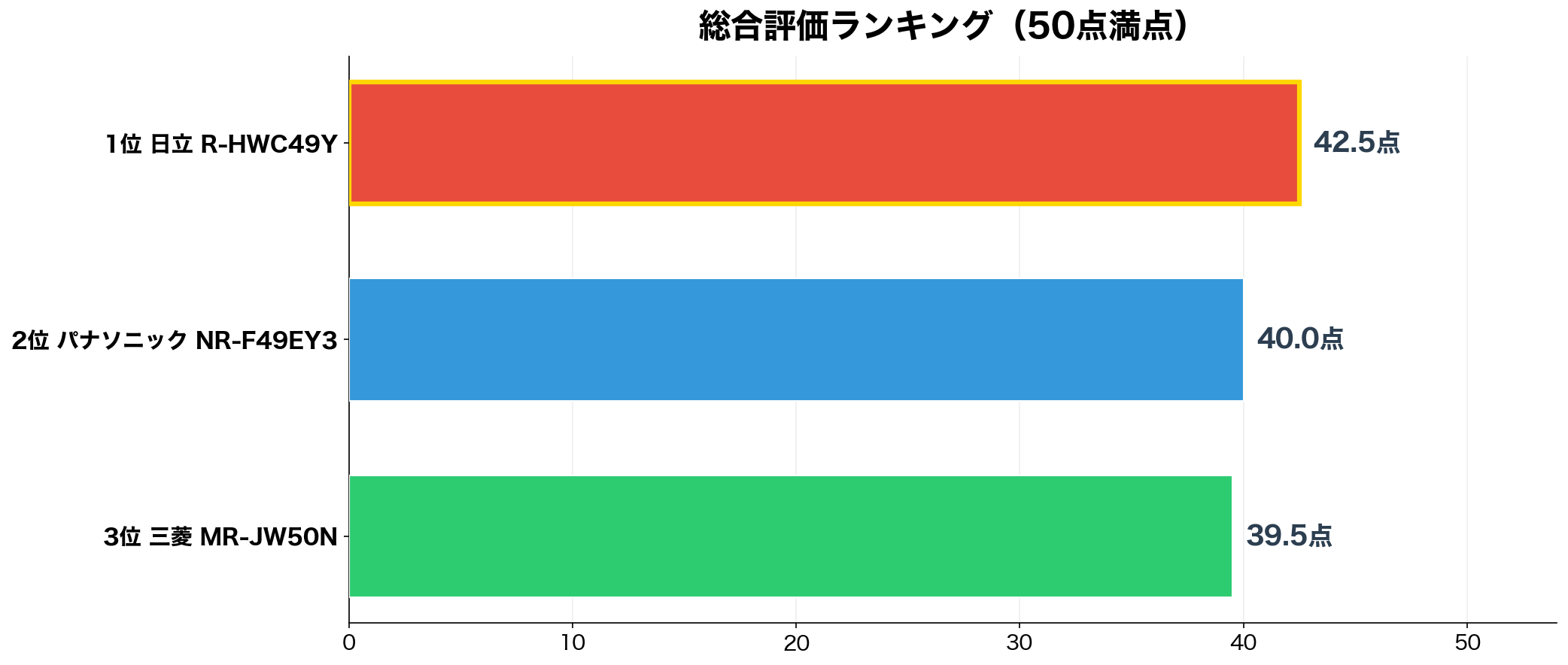 総合評価ランキング(50点満点)