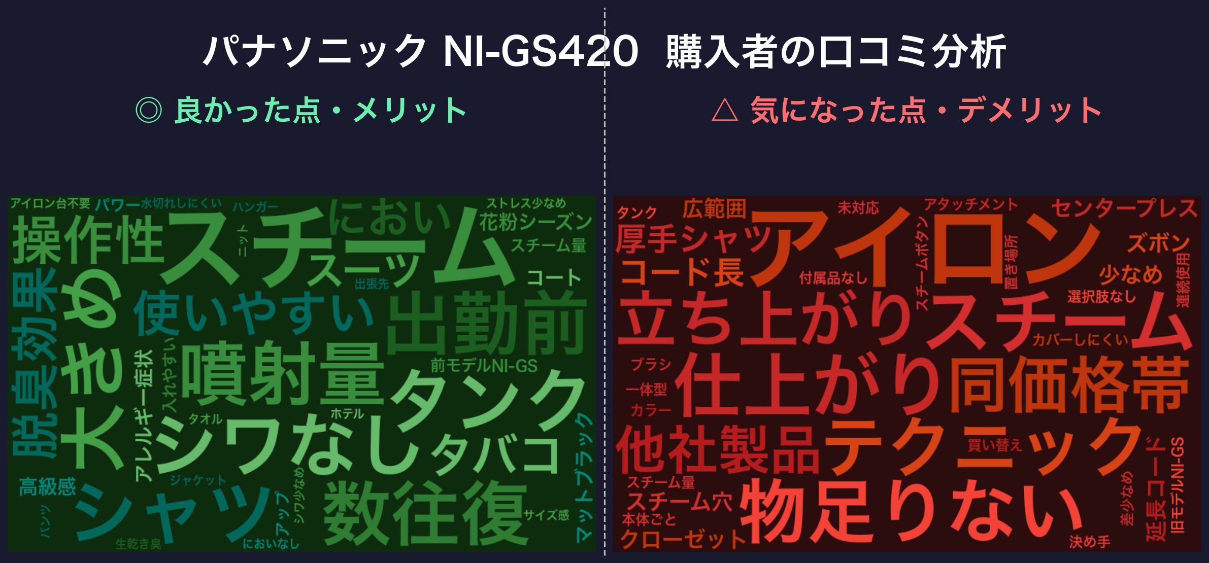 口コミワードクラウド:パナソニック NI-GS420