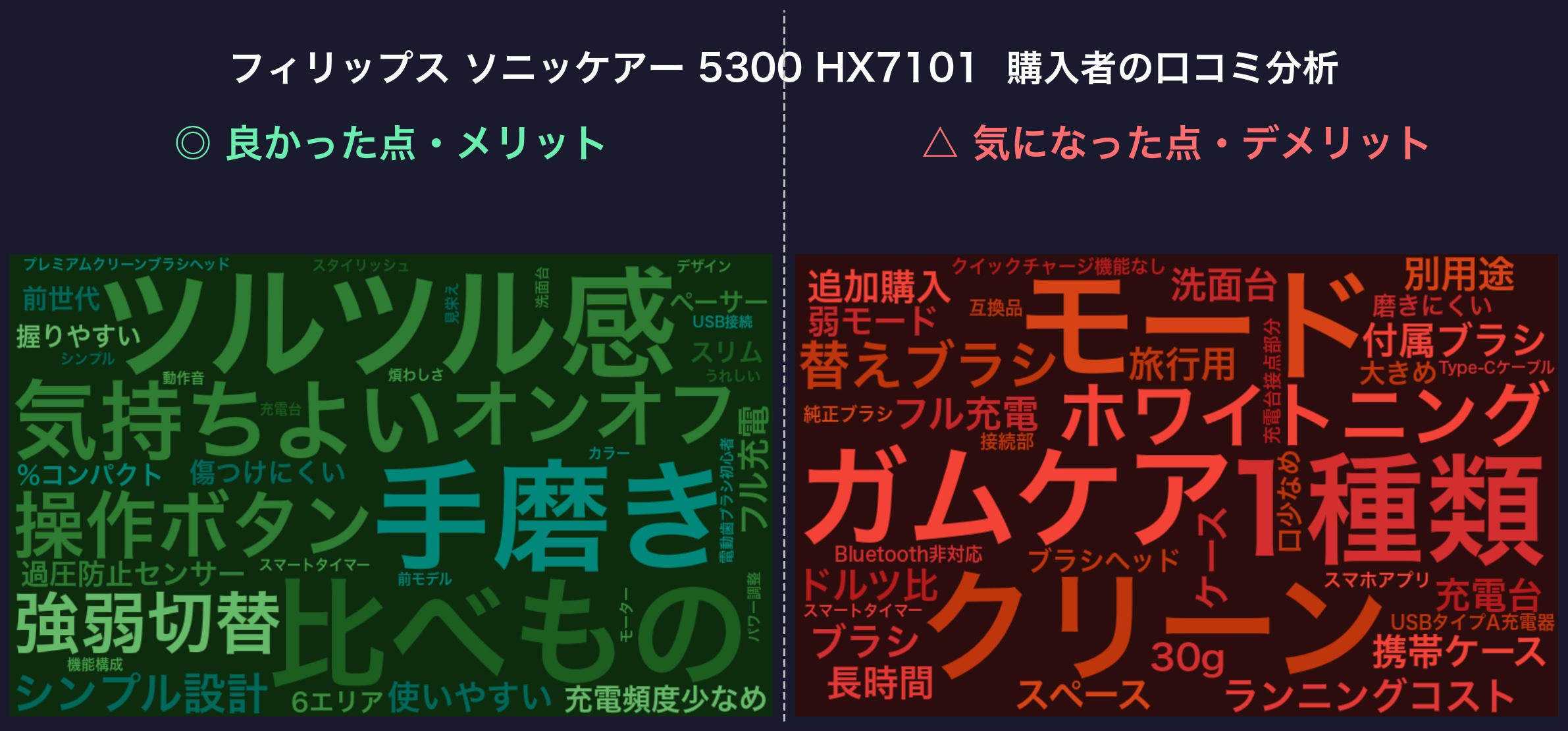 口コミワードクラウド:フィリップス ソニッケアー 5300 HX7101