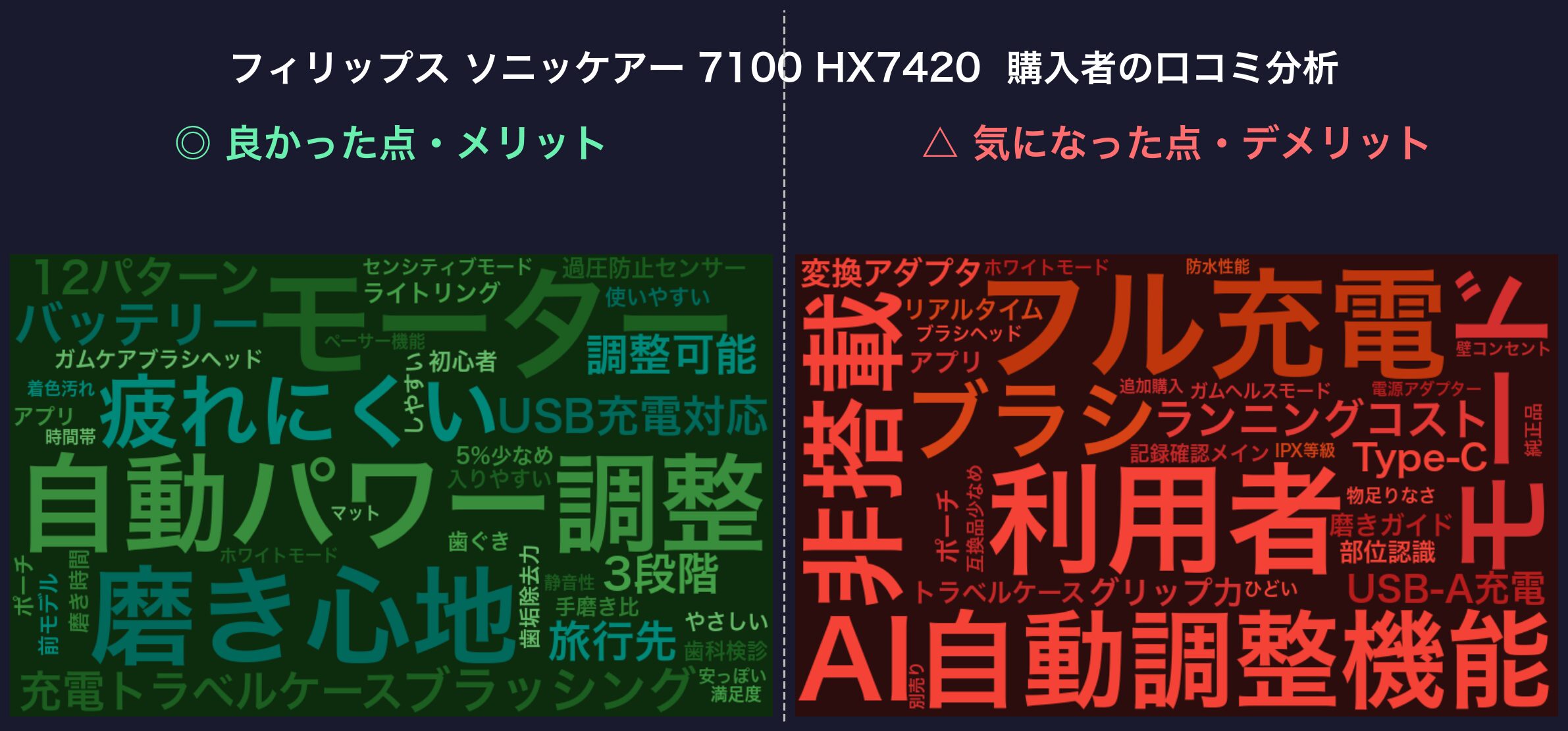 口コミワードクラウド:ソニッケアー 7100