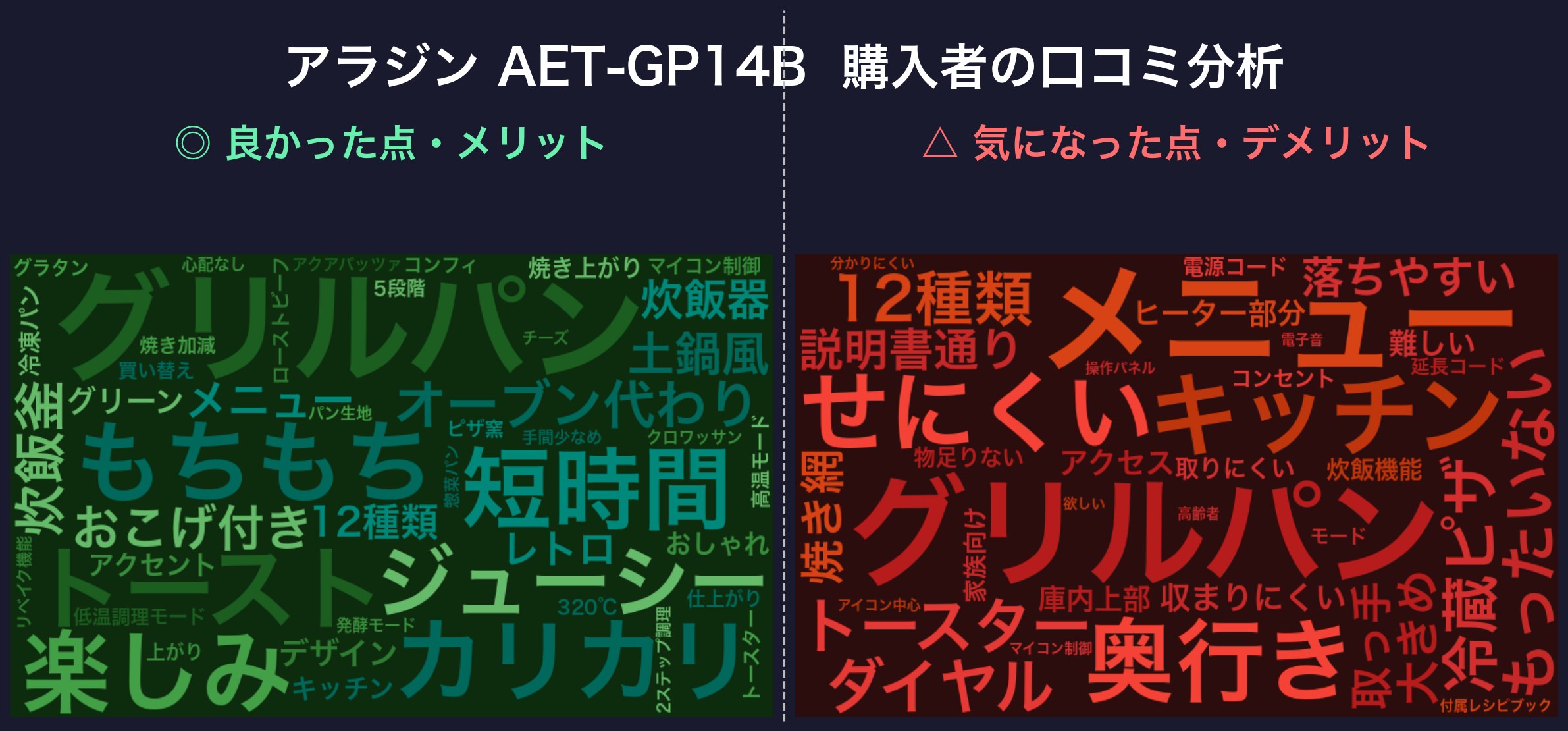 口コミワードクラウド：アラジン AET-GP14B