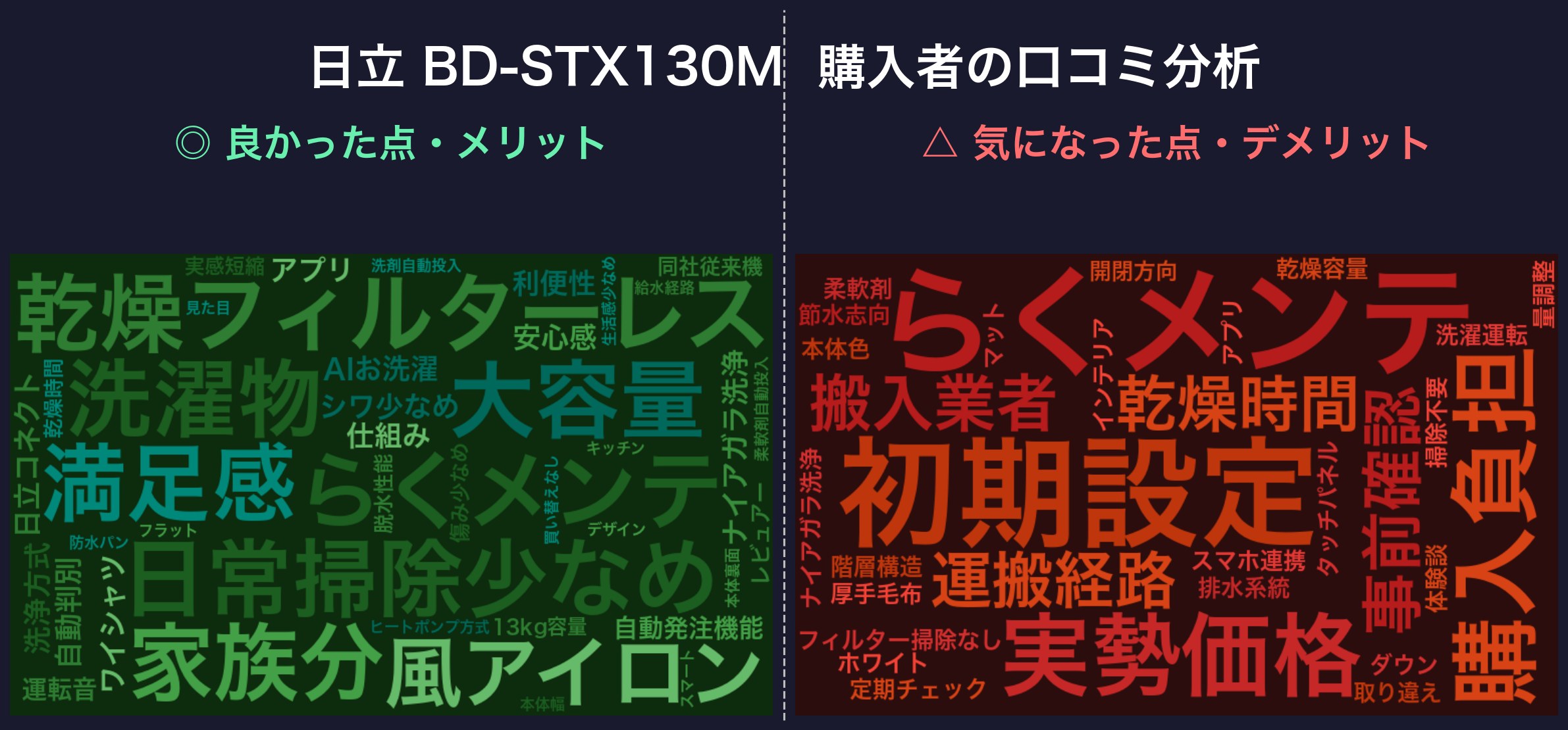 口コミワードクラウド:日立 BD-STX130M