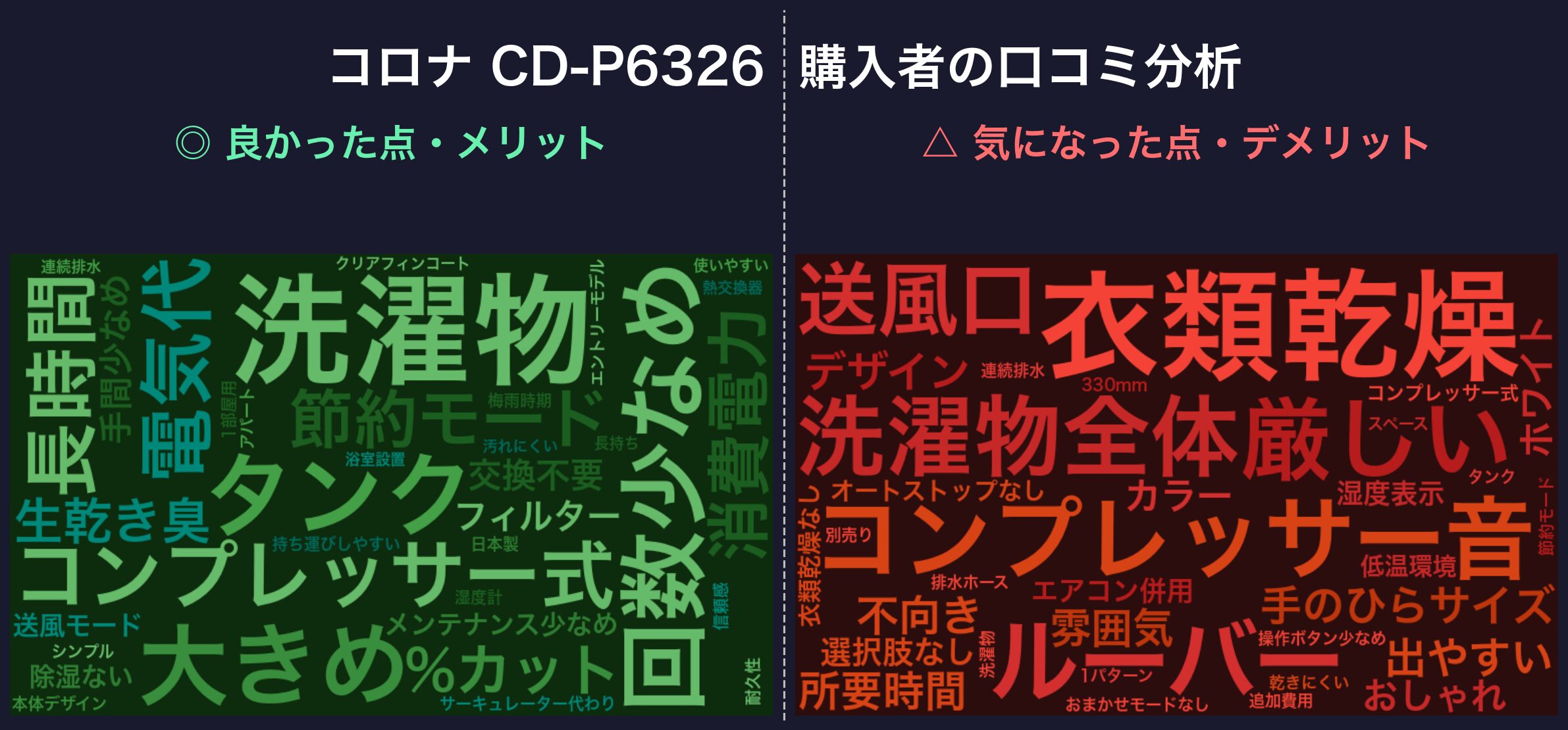 口コミワードクラウド:コロナ CD-P6326