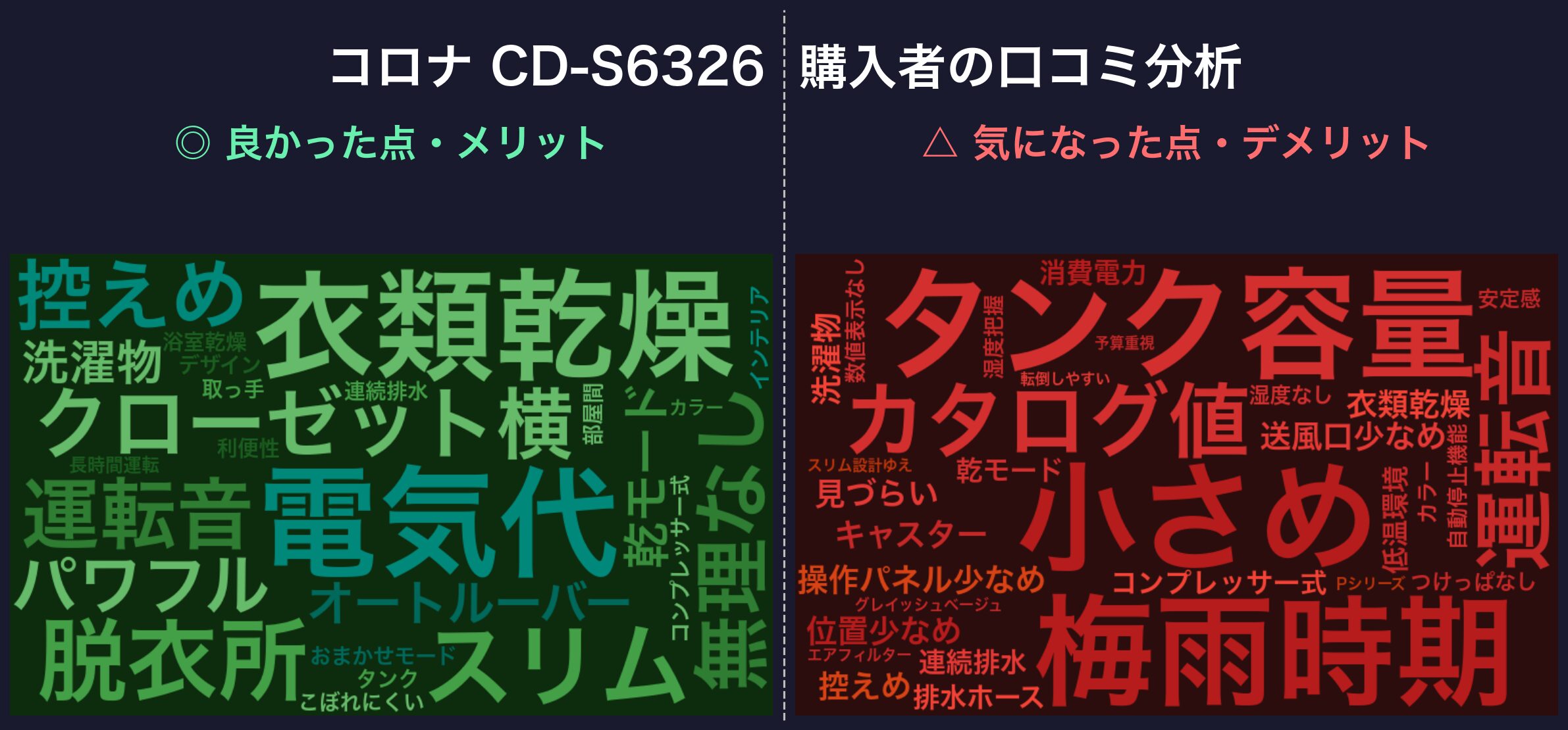 口コミワードクラウド:コロナ CD-S6326