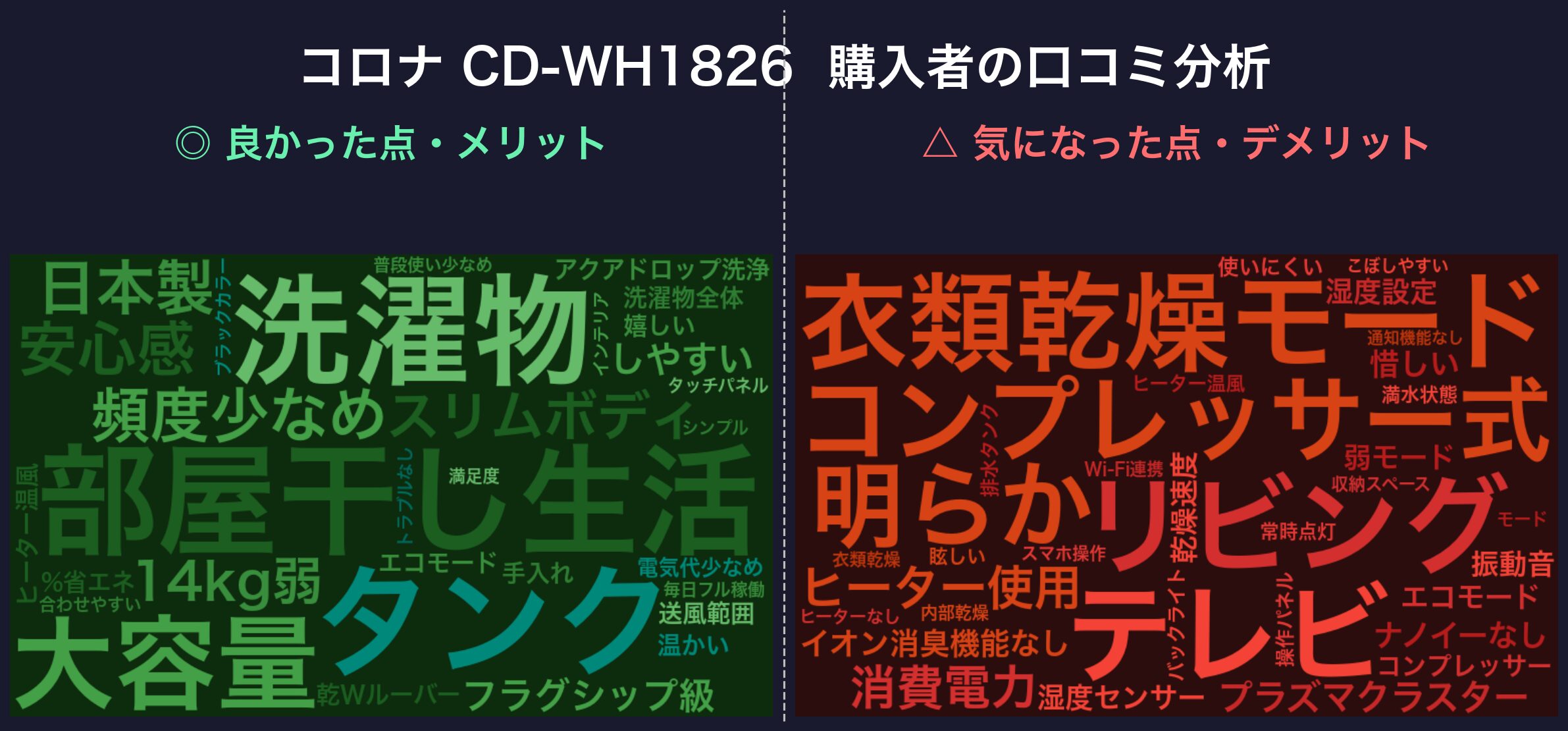 口コミワードクラウド：コロナ CD-WH1826
