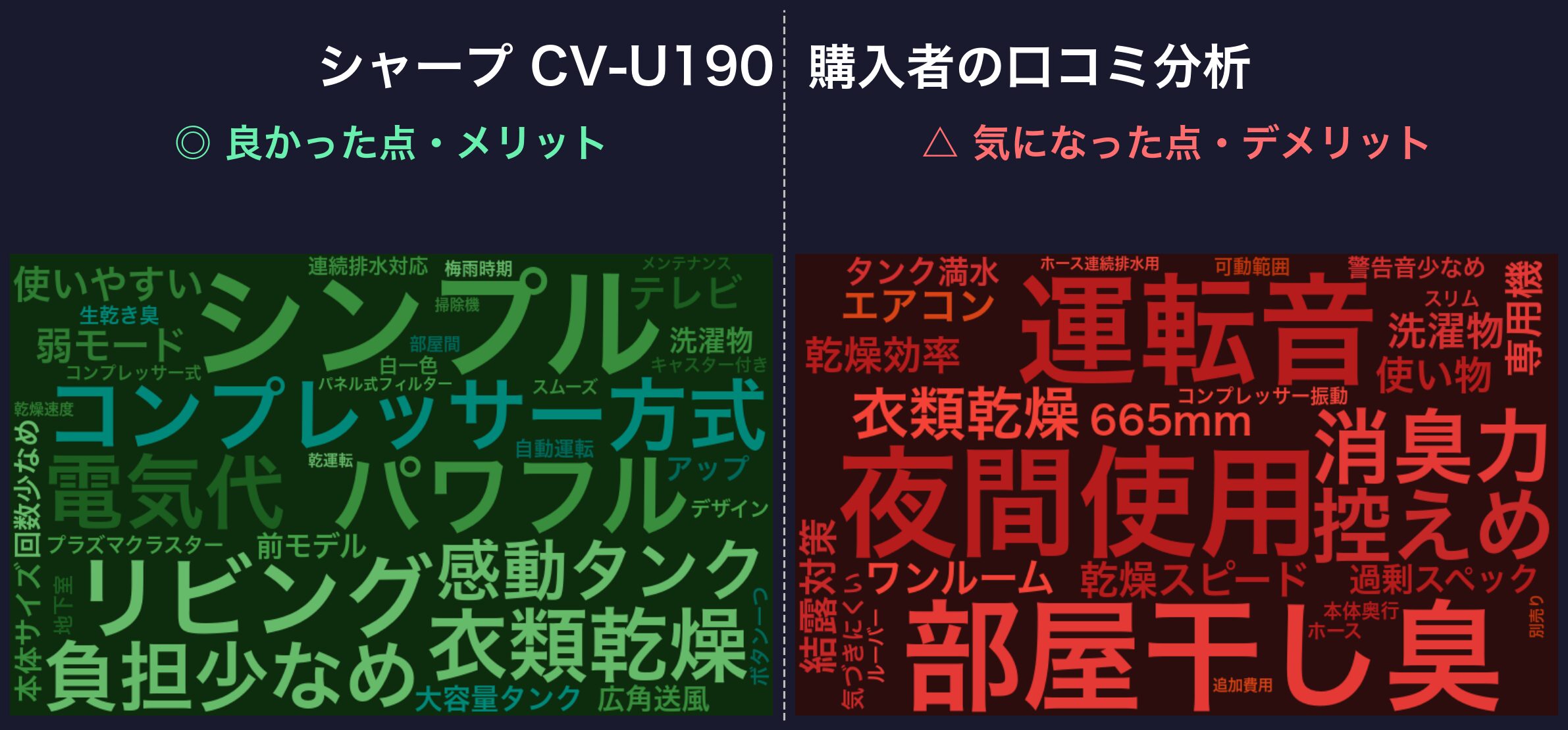 口コミワードクラウド：シャープ CV-U190