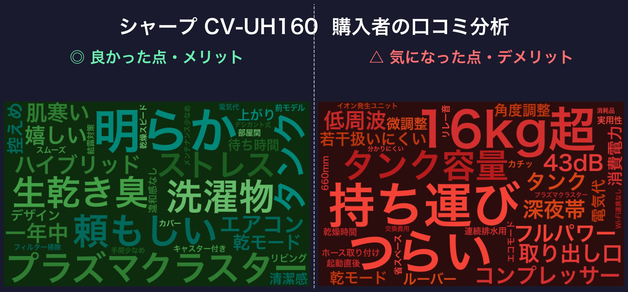 口コミワードクラウド：シャープ CV-UH160