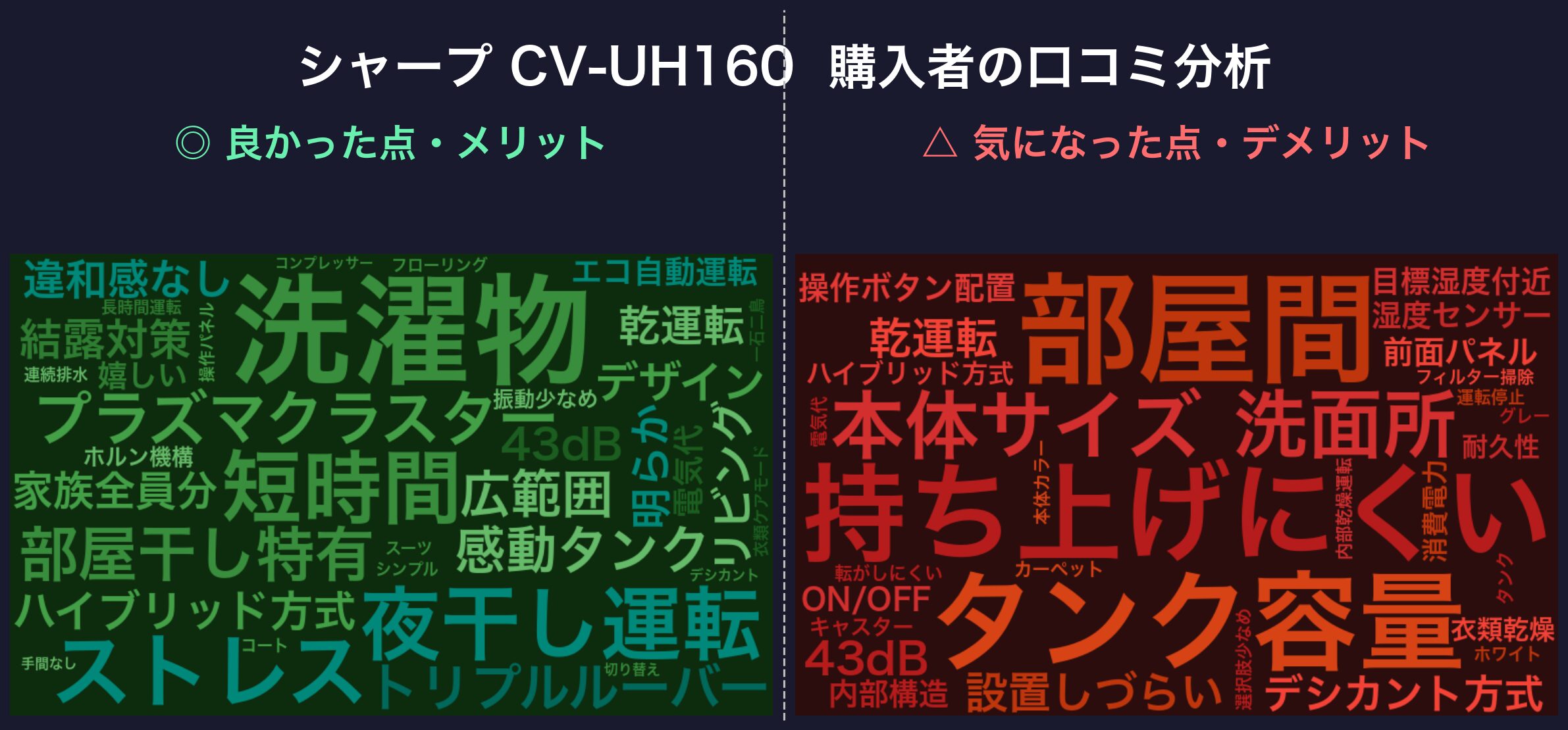 口コミワードクラウド：シャープ CV-UH160
