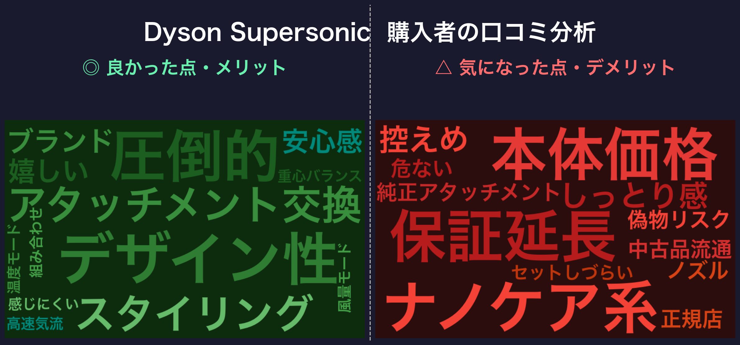 Dyson Supersonicの口コミワードクラウド