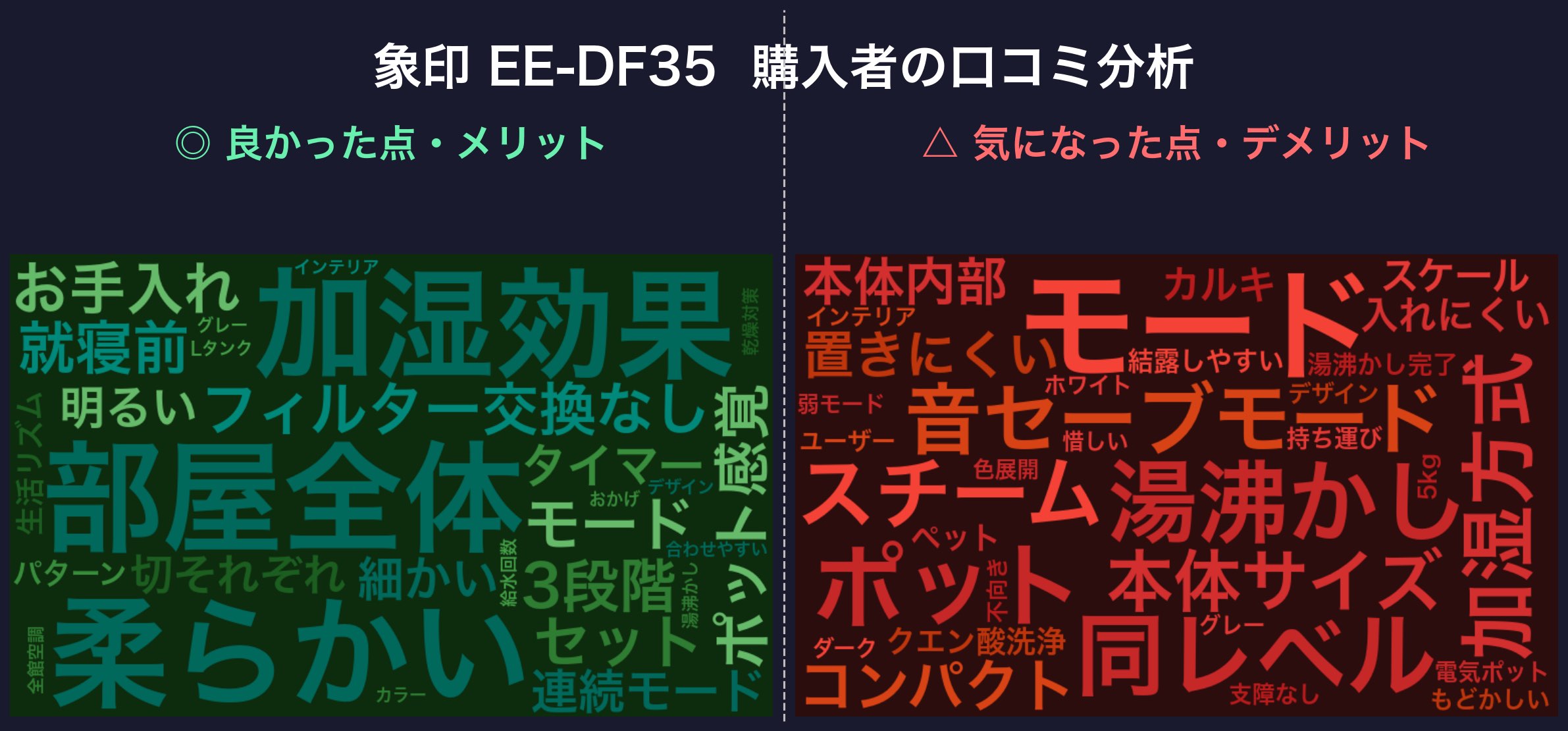 口コミワードクラウド:象印 EE-DF35
