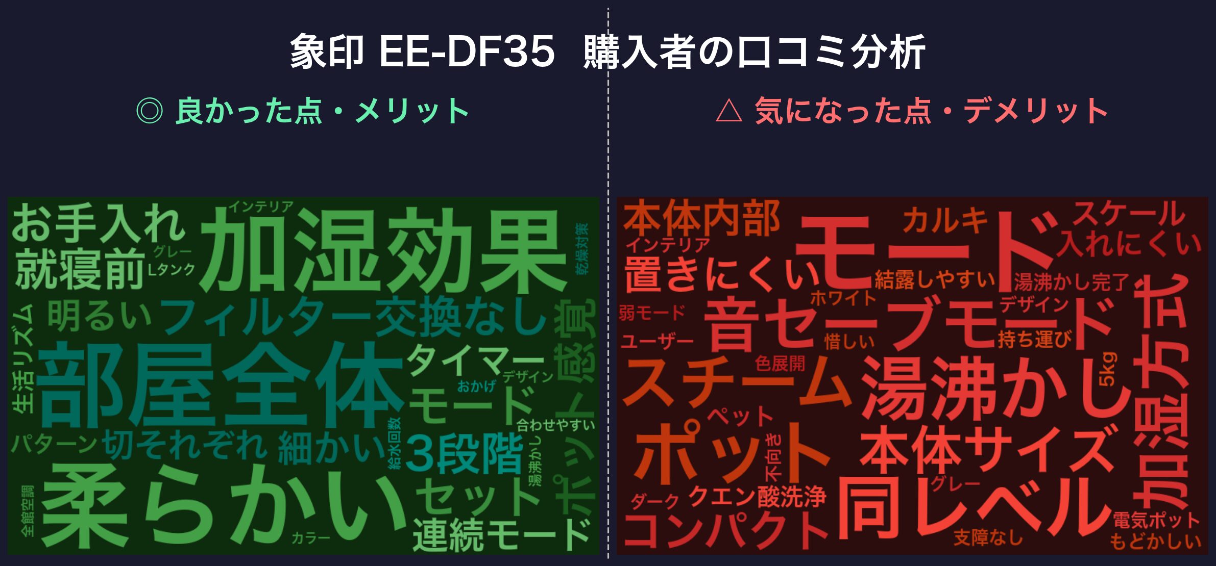 口コミワードクラウド：象印 EE-DF35