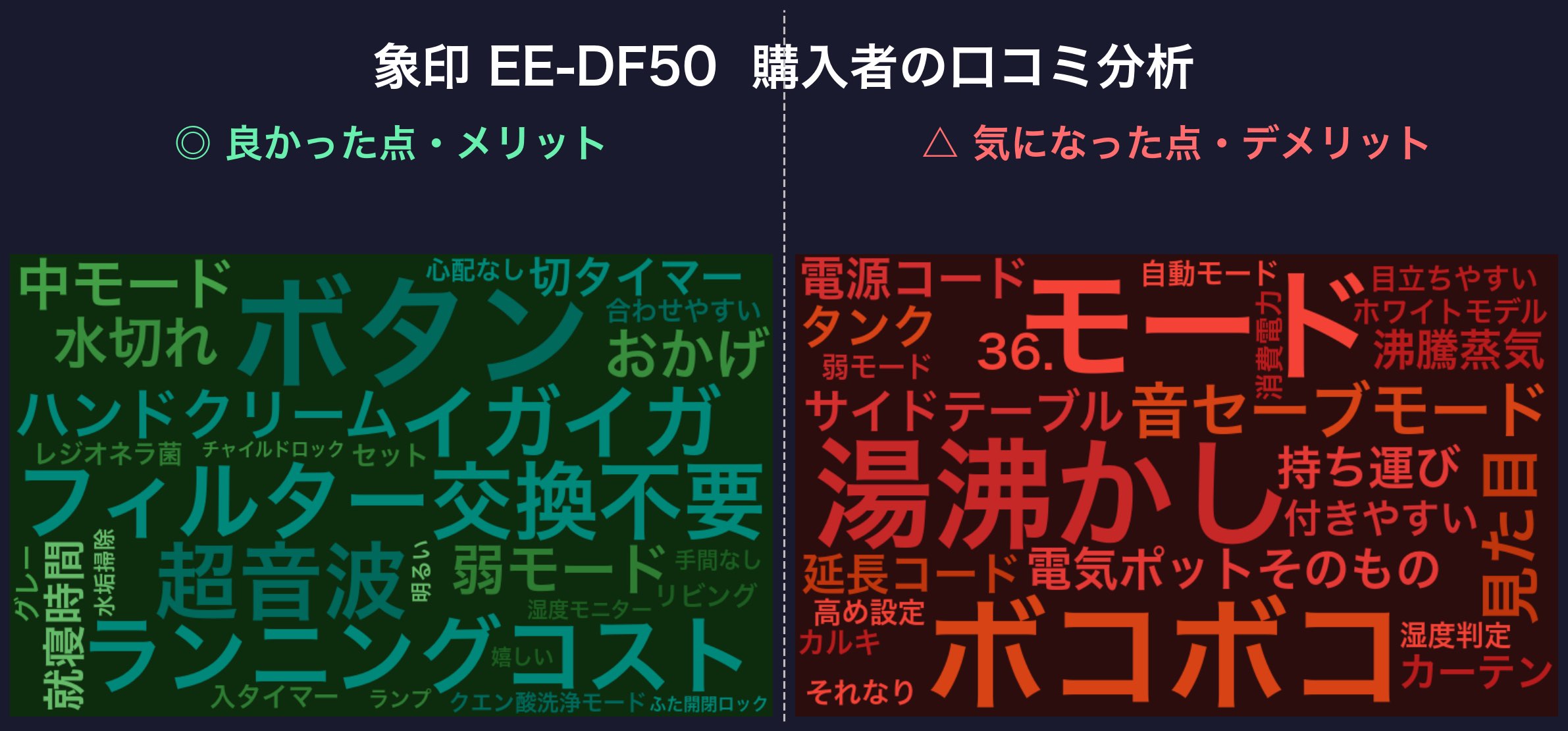 口コミワードクラウド:象印 EE-DF50