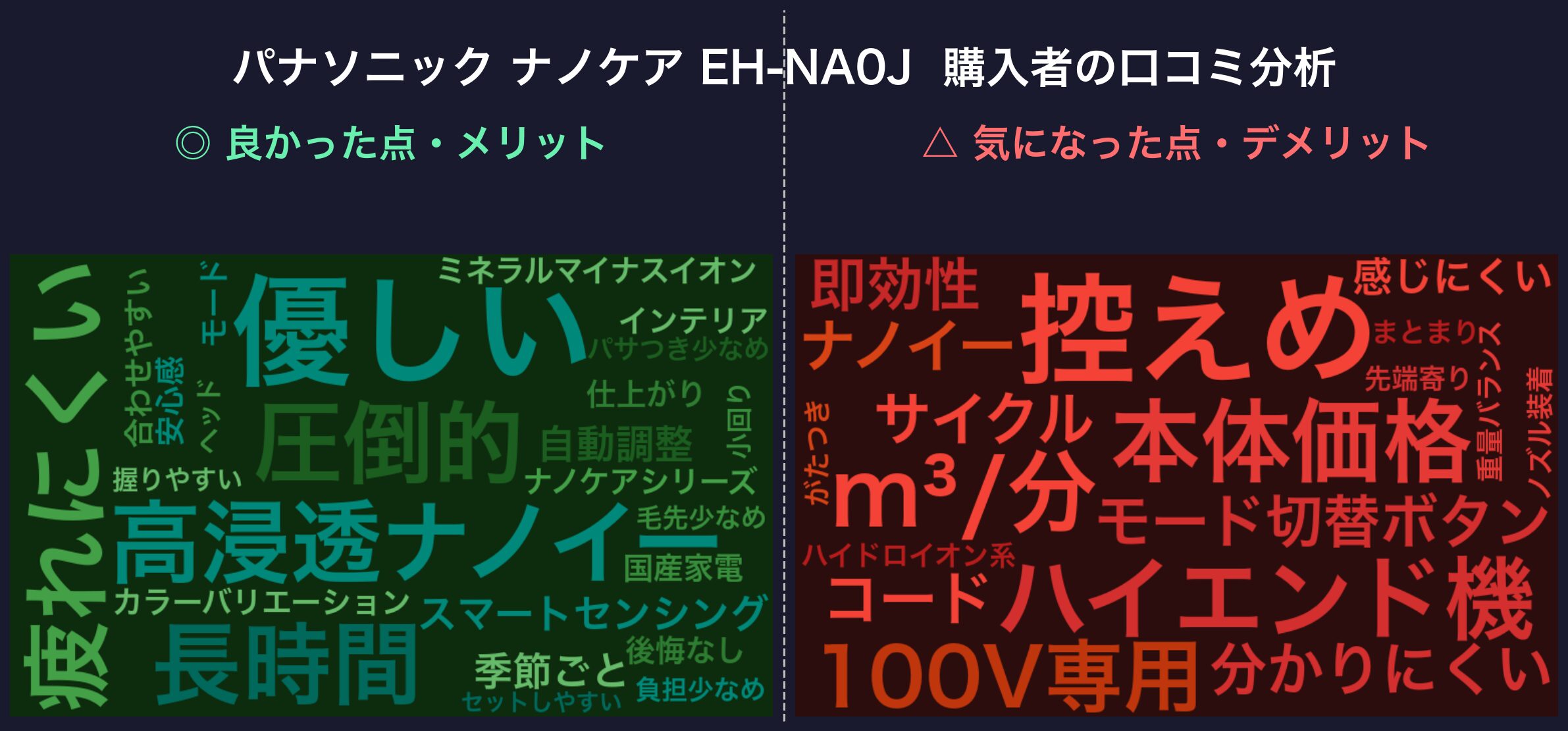 パナソニック ナノケアEH-NA0Jの口コミワードクラウド