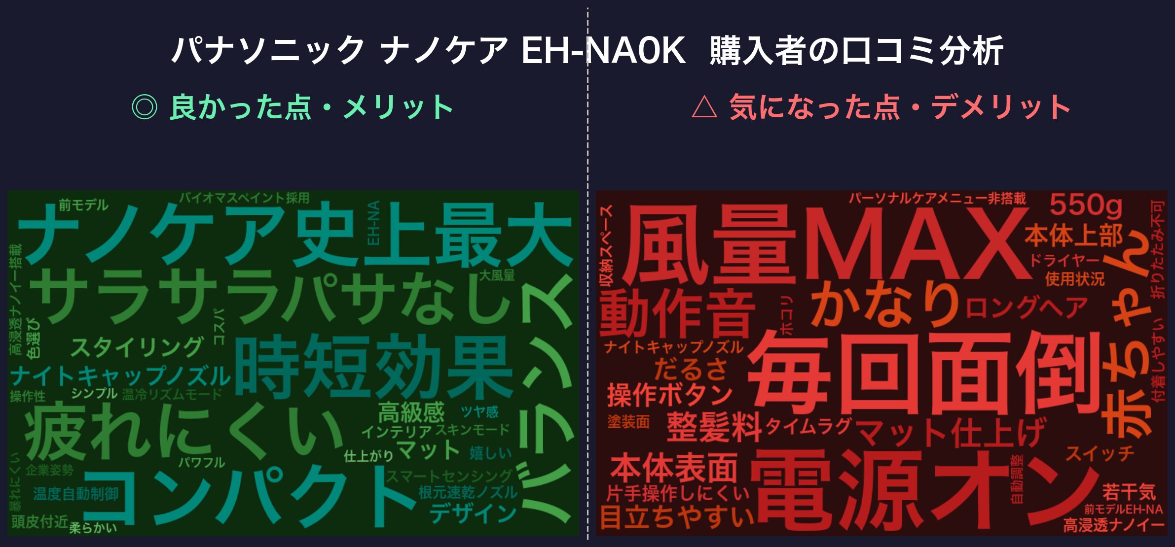 口コミワードクラウド：パナソニック ナノケア EH-NA0K