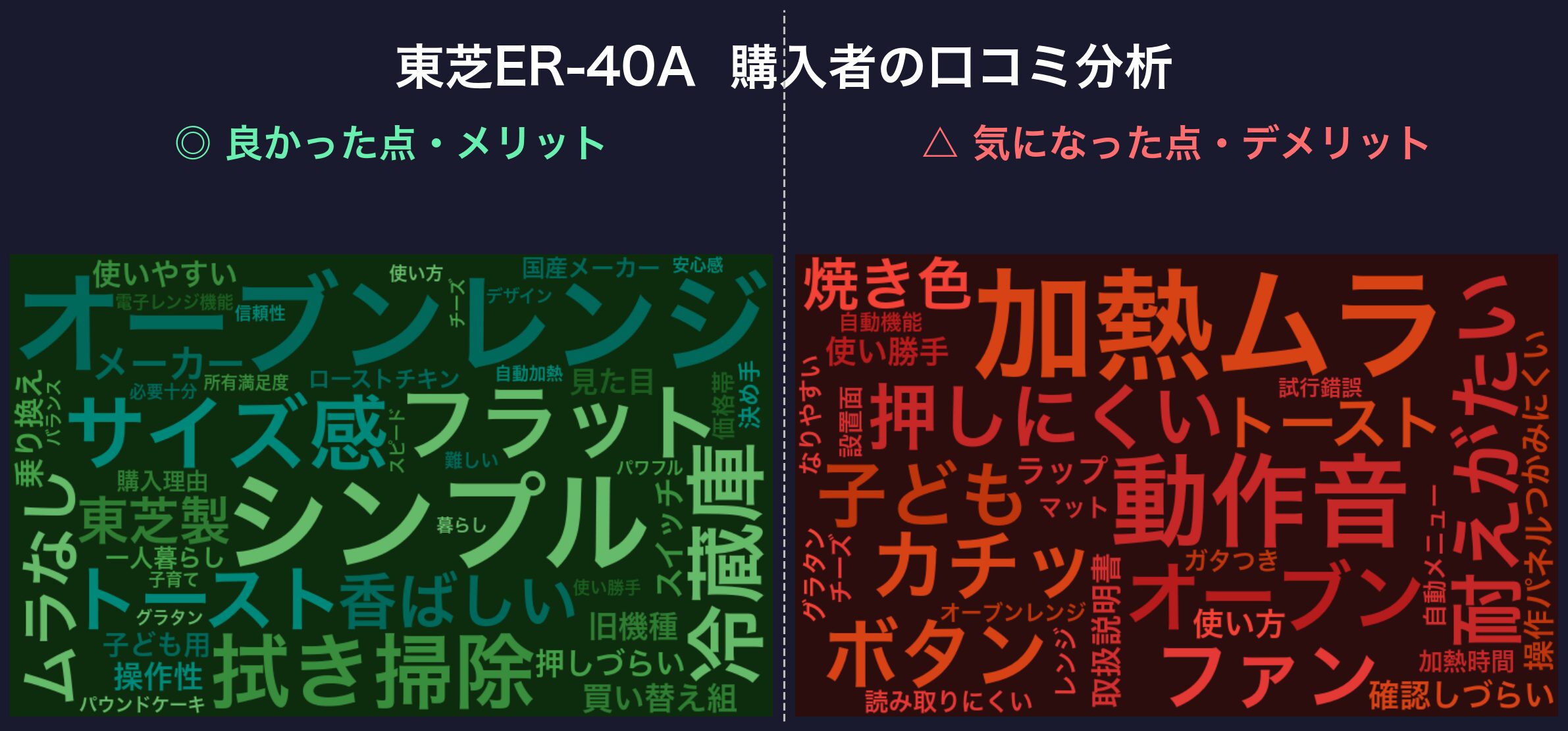 ER-40Aの口コミ頻出ワード（緑=ポジ／赤=ネガ）