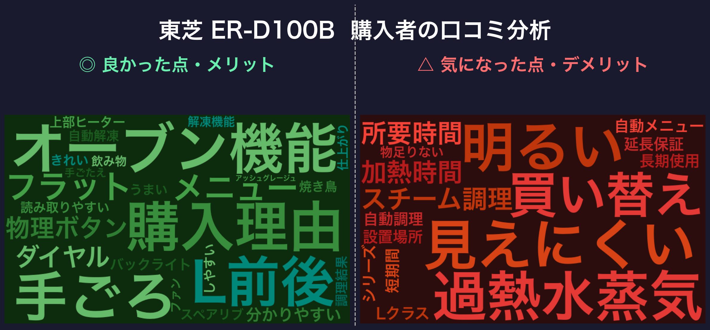 口コミワードクラウド:東芝 ER-D100B