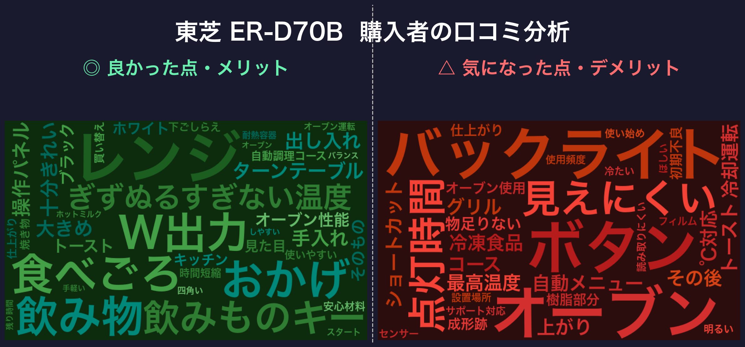 口コミワードクラウド:東芝 ER-D70B