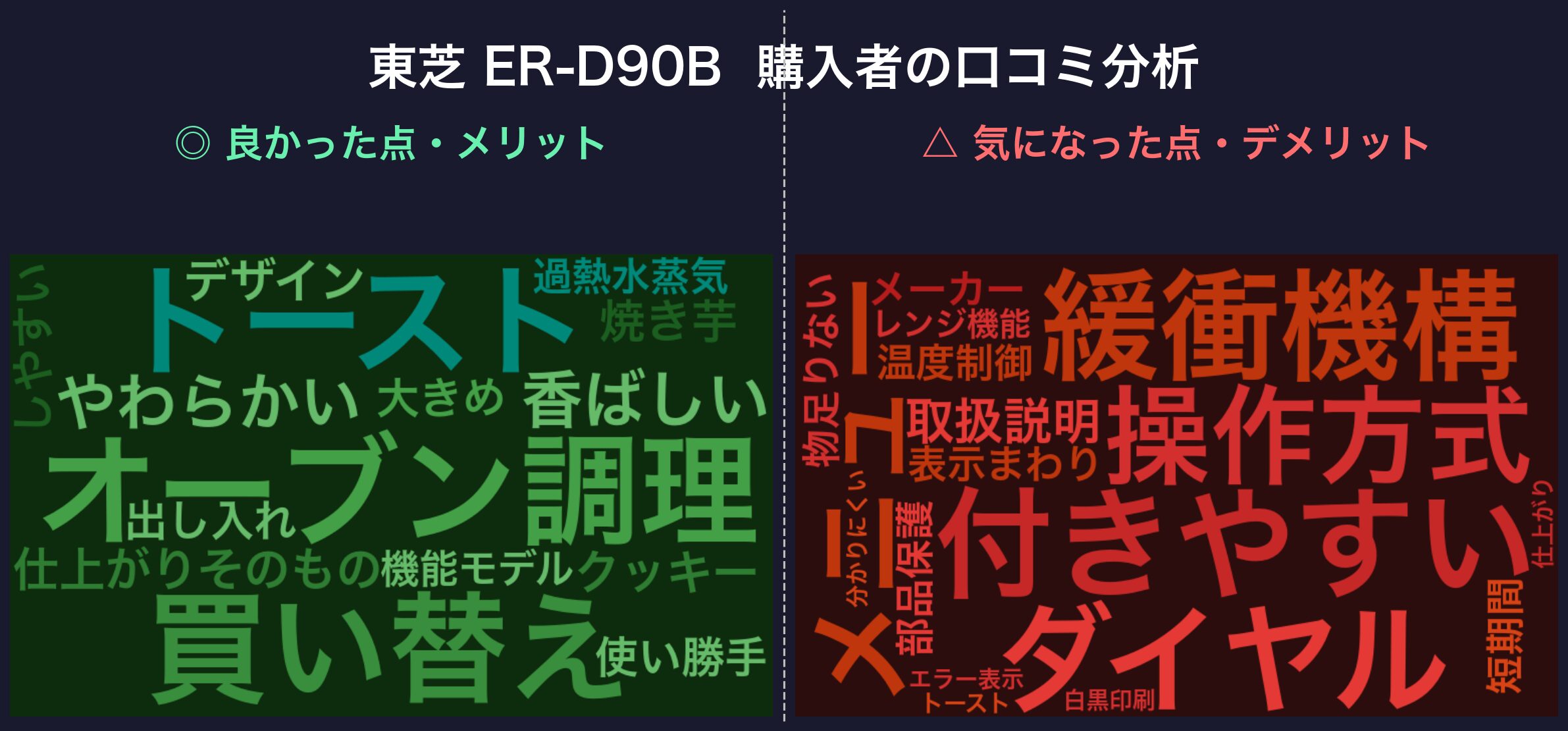 口コミワードクラウド:東芝 ER-D90B