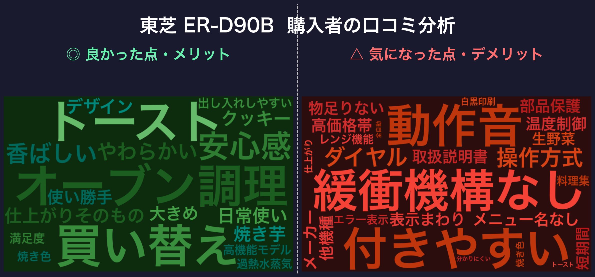 口コミワードクラウド：東芝 ER-D90B