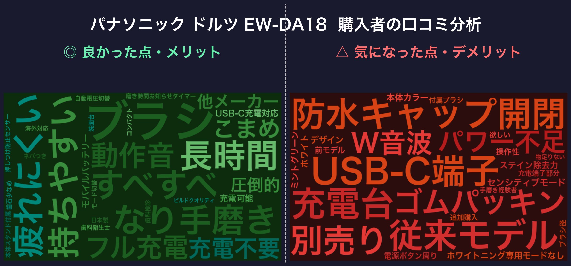 口コミワードクラウド：パナソニック ドルツ EW-DA18