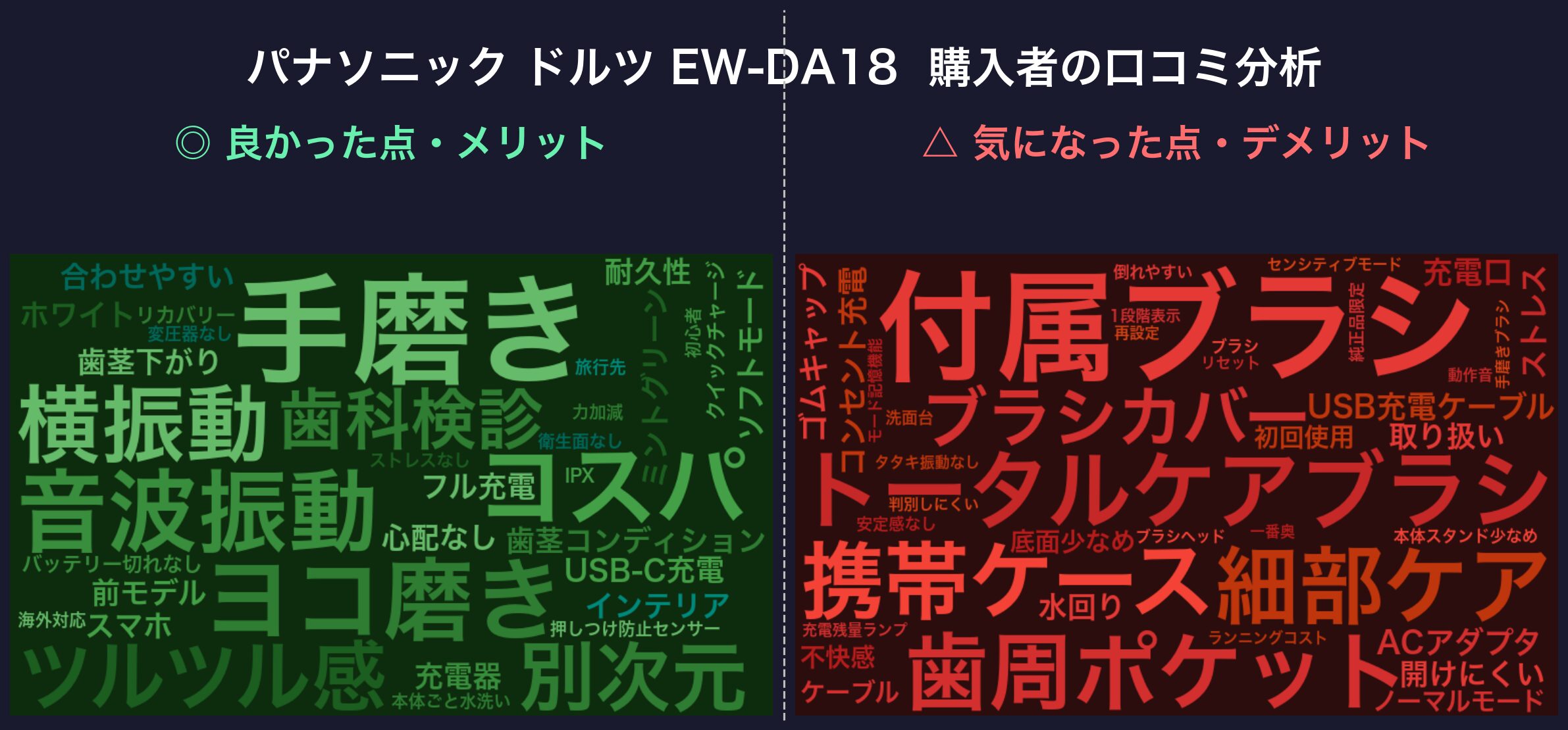 口コミワードクラウド：パナソニック ドルツ EW-DA18
