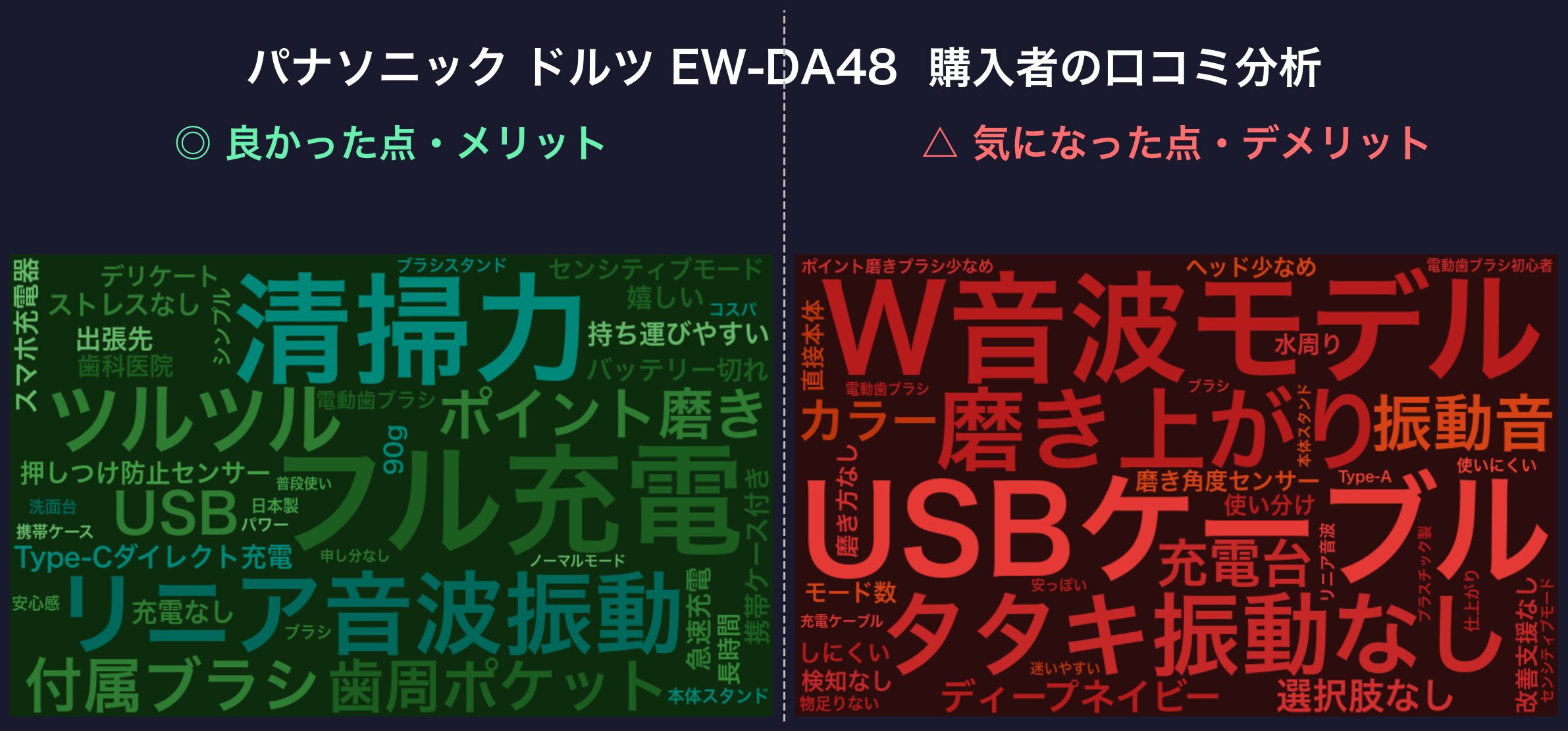 口コミワードクラウド：パナソニック ドルツ EW-DA48
