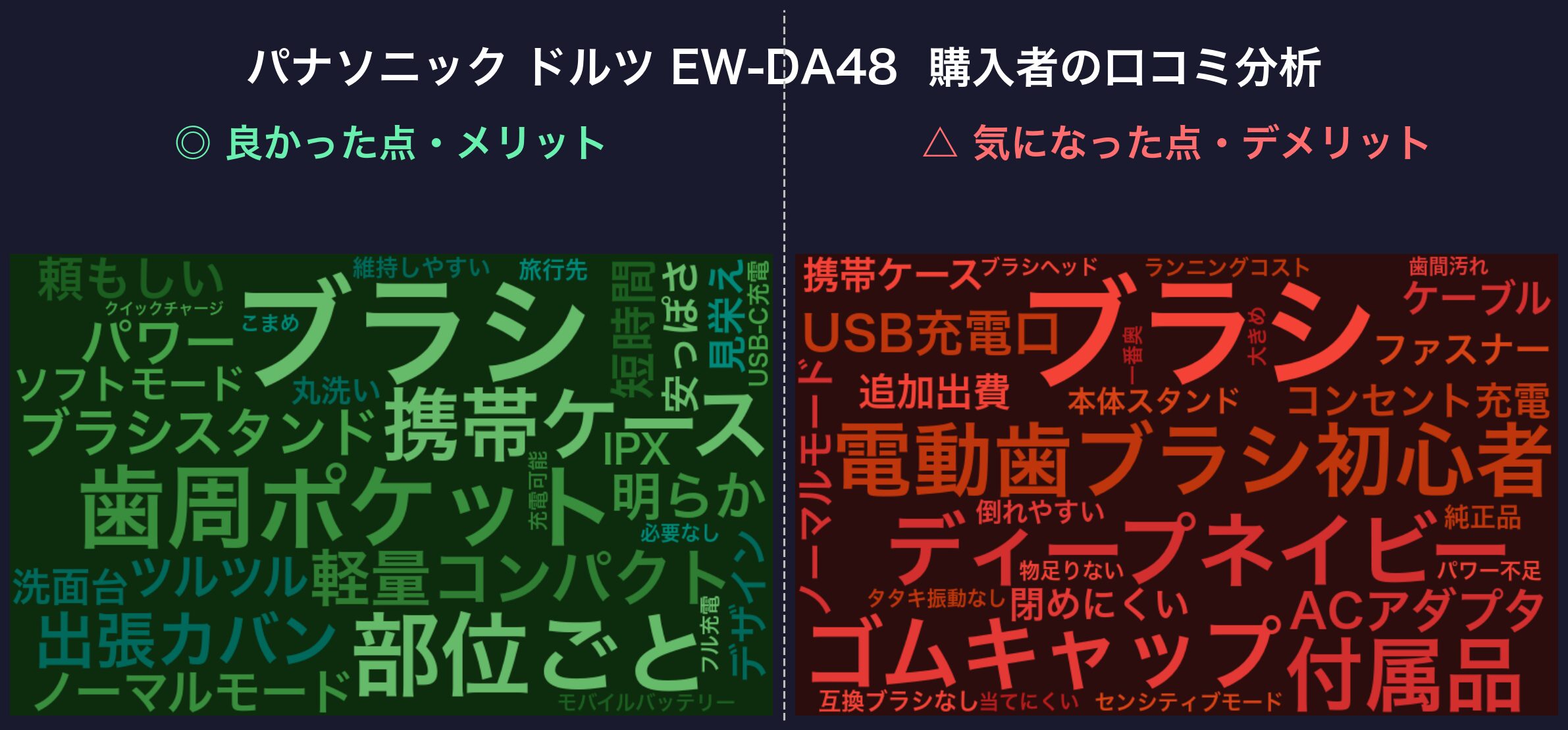 口コミワードクラウド：パナソニック ドルツ EW-DA48