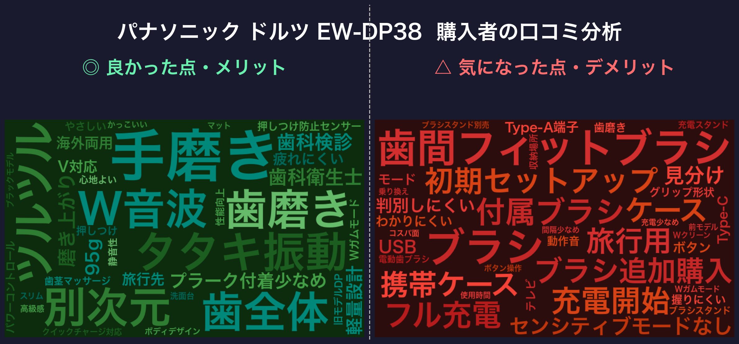 口コミワードクラウド：パナソニック ドルツ EW-DP38