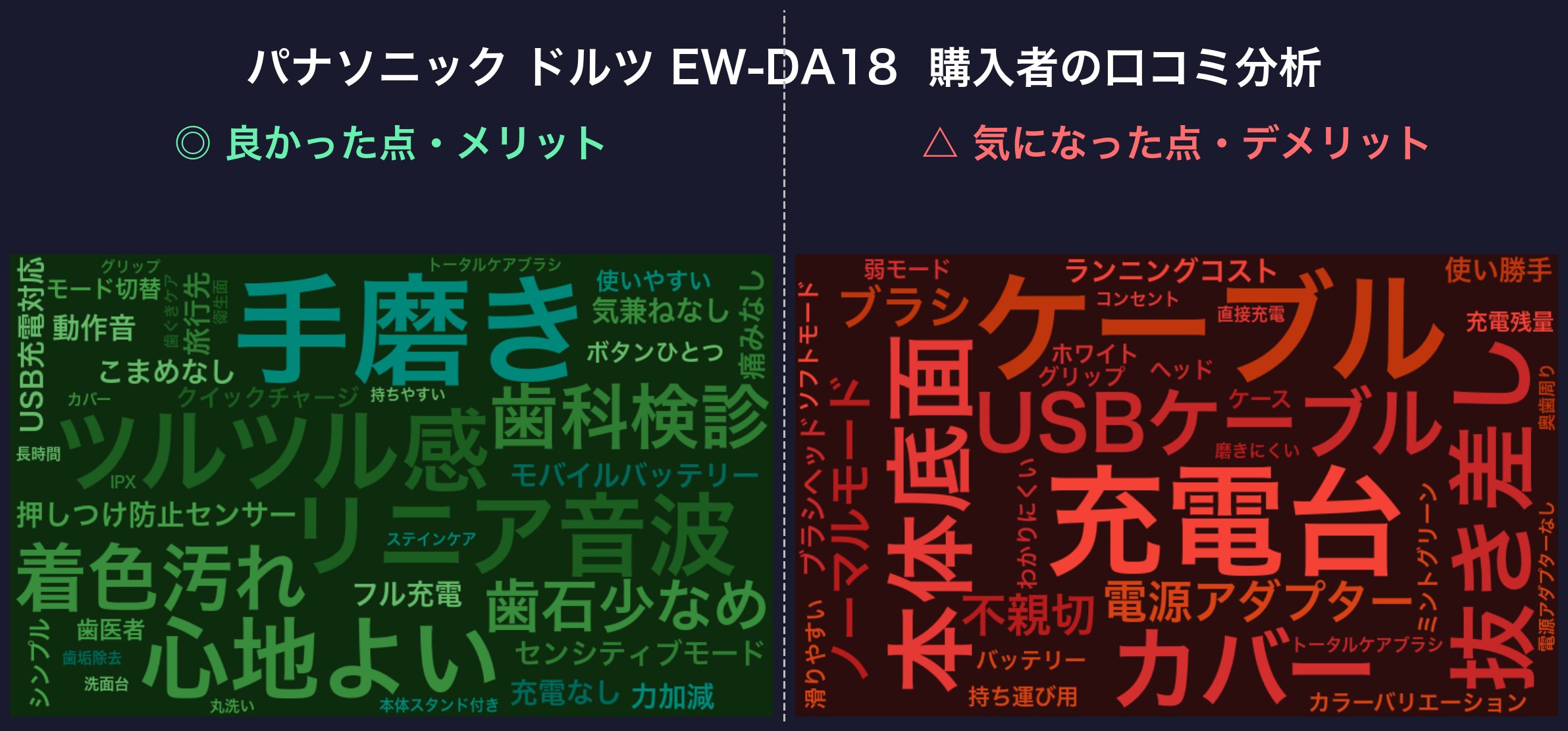 口コミワードクラウド：パナソニック ドルツ EW-DA18