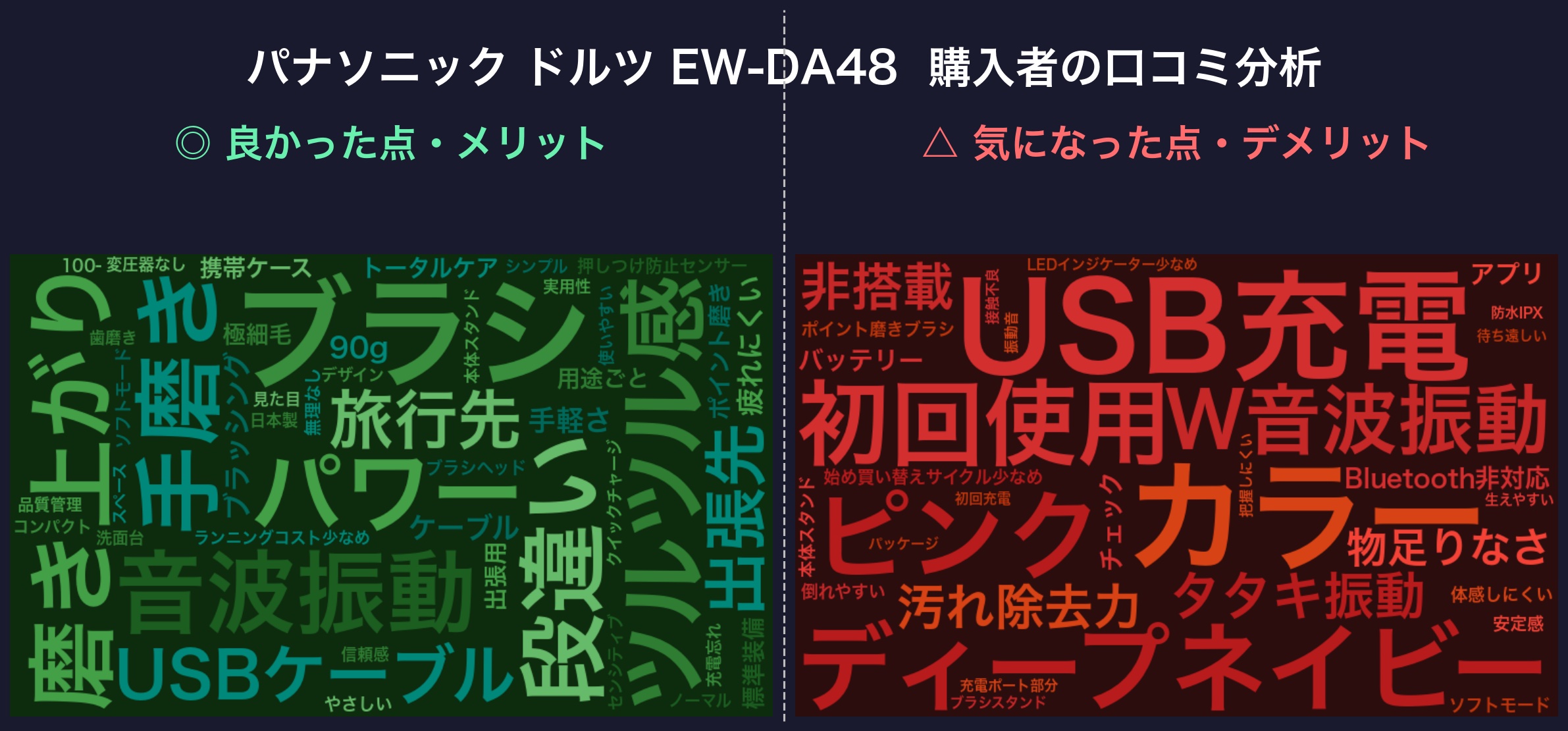 口コミワードクラウド:パナソニック ドルツ EW-DA48