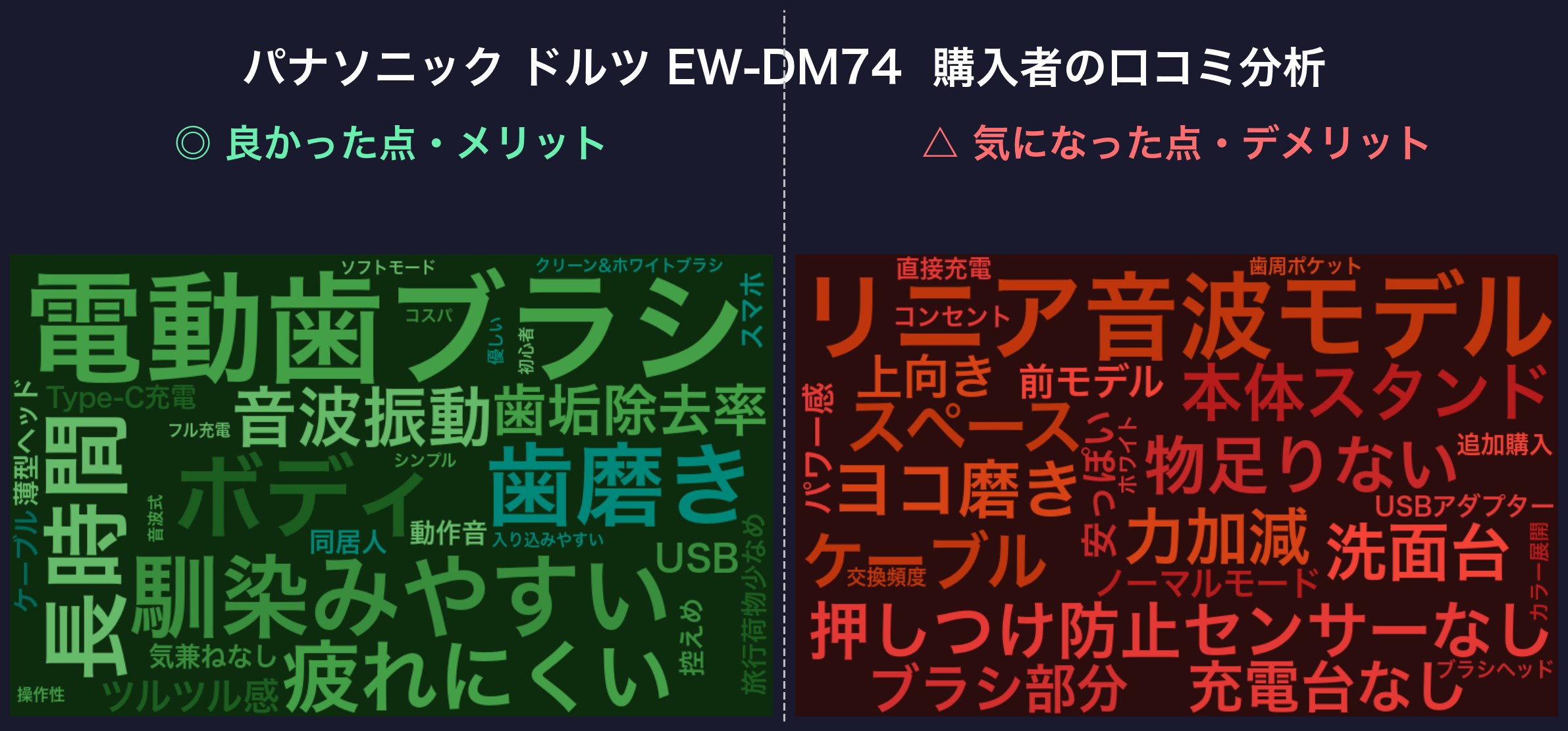 口コミワードクラウド：パナソニック ドルツ EW-DM74