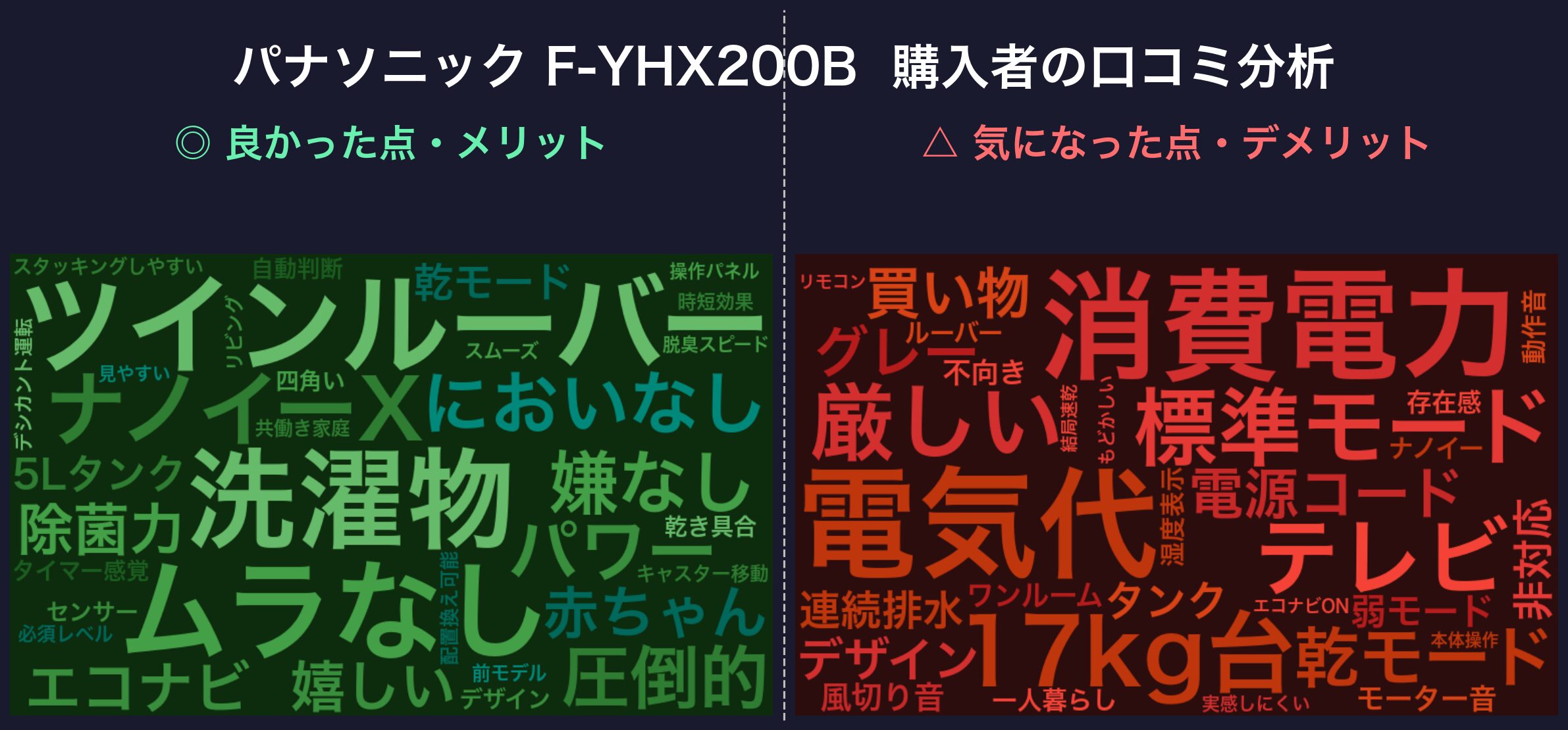 口コミワードクラウド：パナソニック F-YHX200B