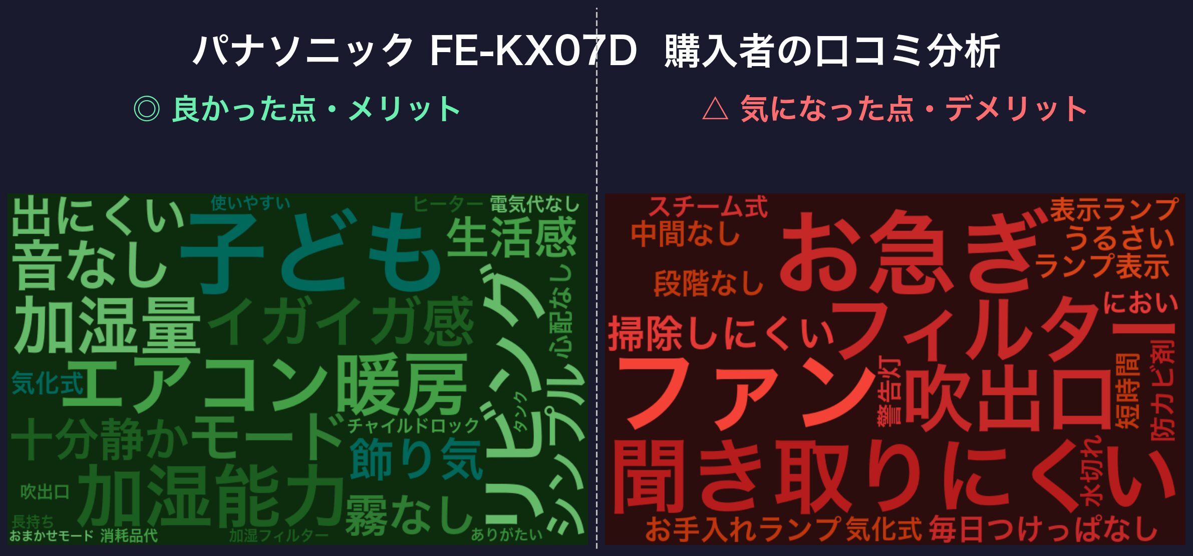 口コミワードクラウド:パナソニック FE-KX07D