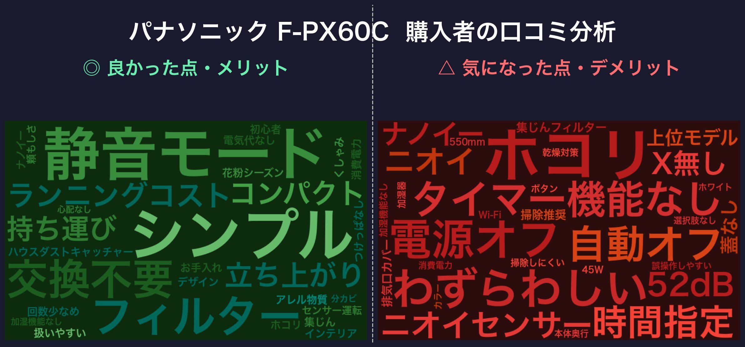 口コミワードクラウド:パナソニック F-PX60C