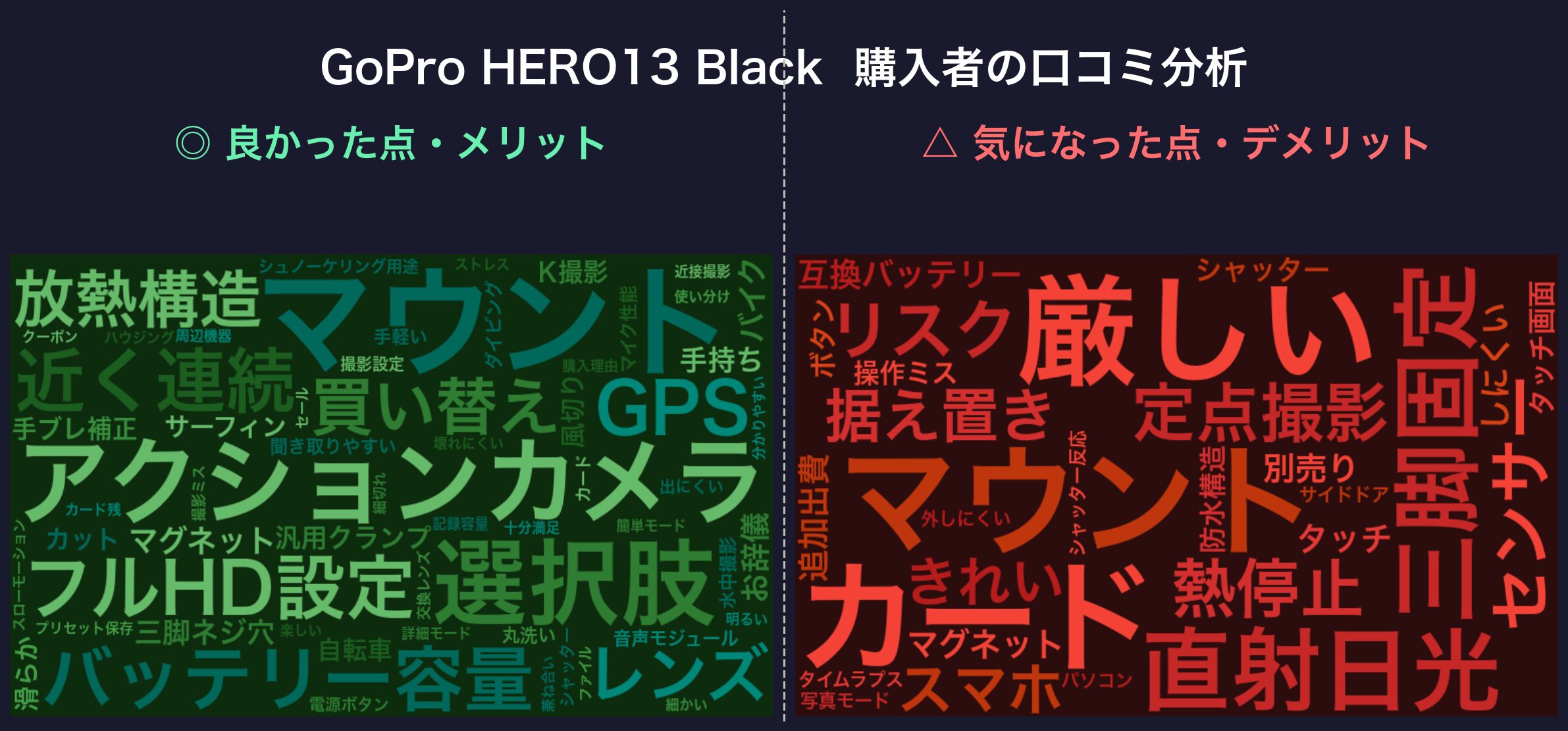 口コミワードクラウド：GoPro HERO13 Black