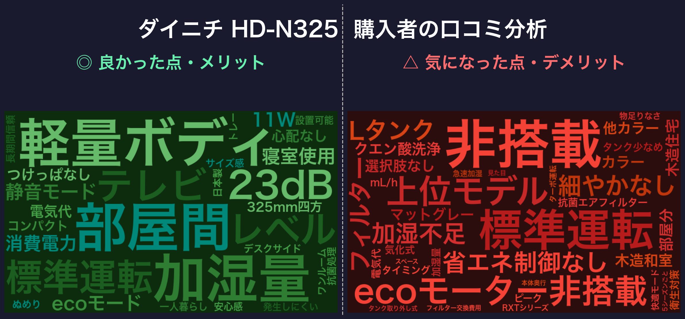 口コミワードクラウド：ダイニチ HD-N325