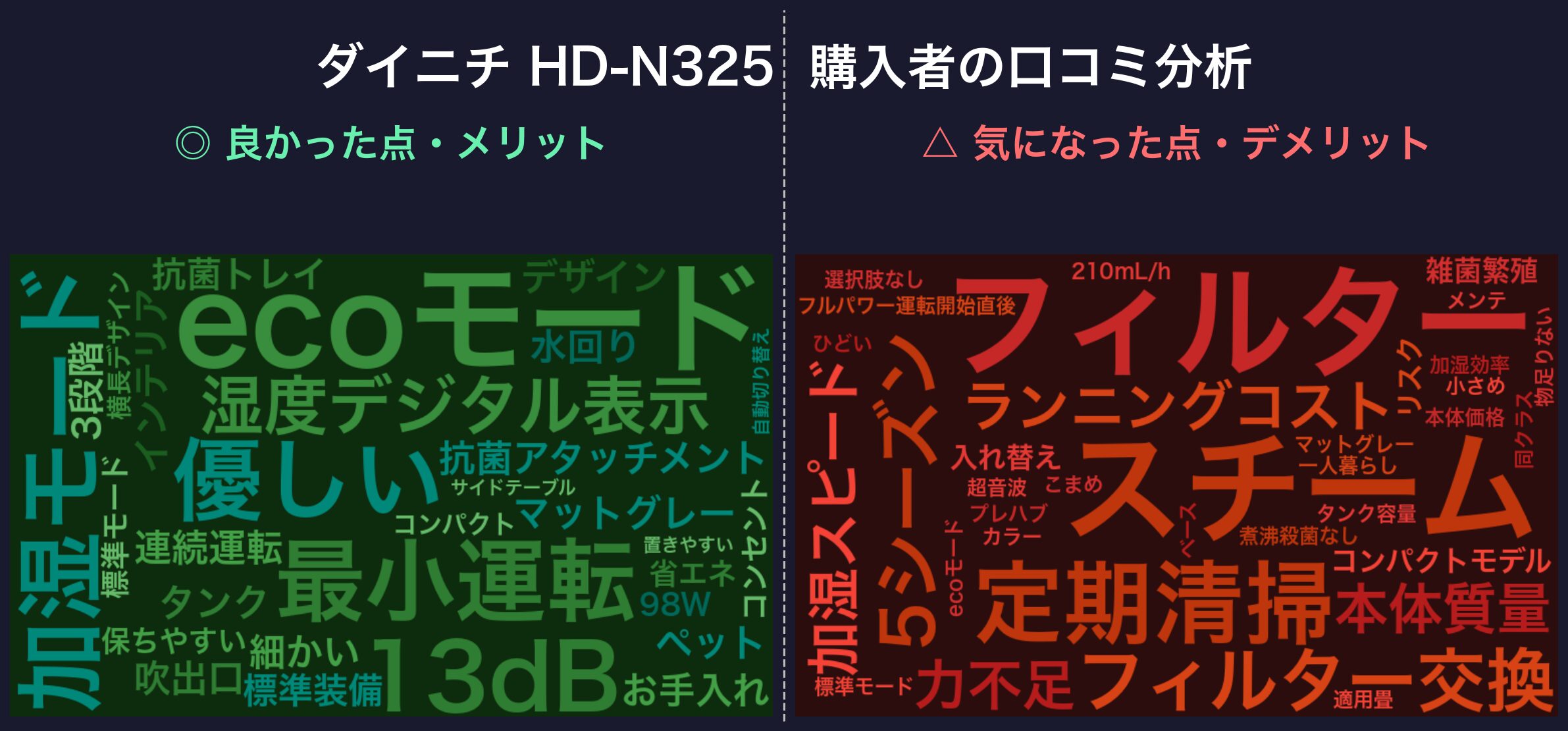 口コミワードクラウド:ダイニチ HD-N325