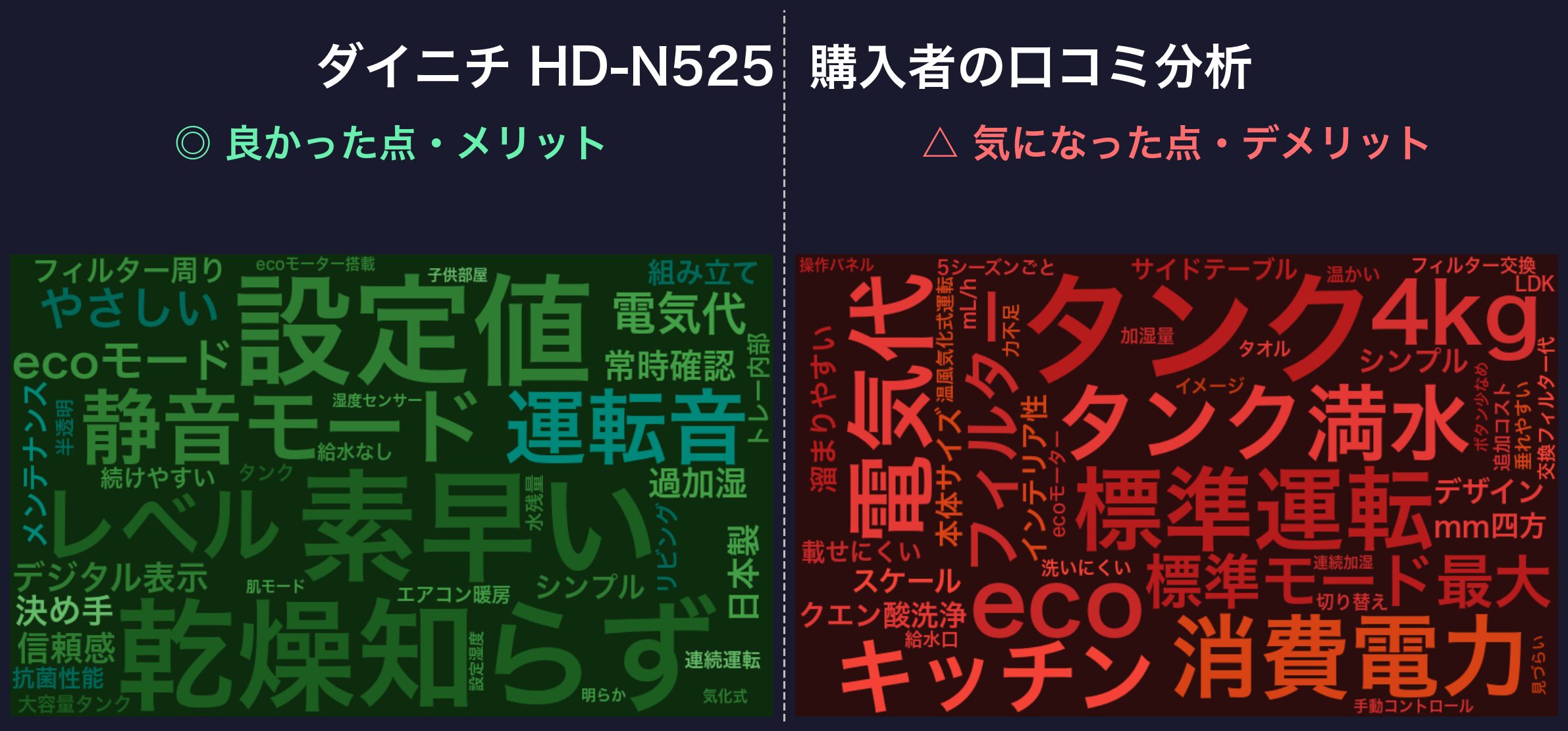 口コミワードクラウド：ダイニチ HD-N525