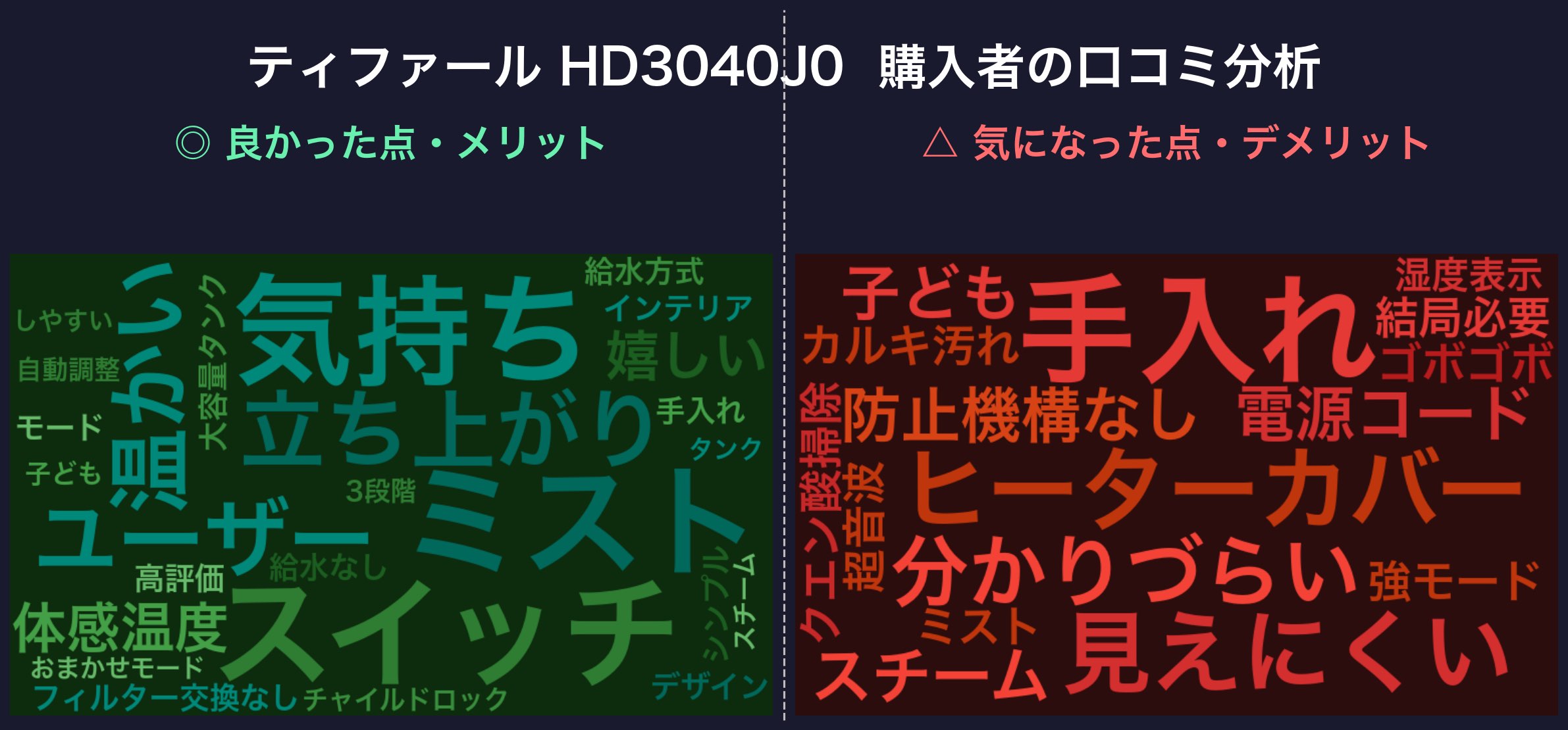 口コミワードクラウド:ティファール HD3040J0