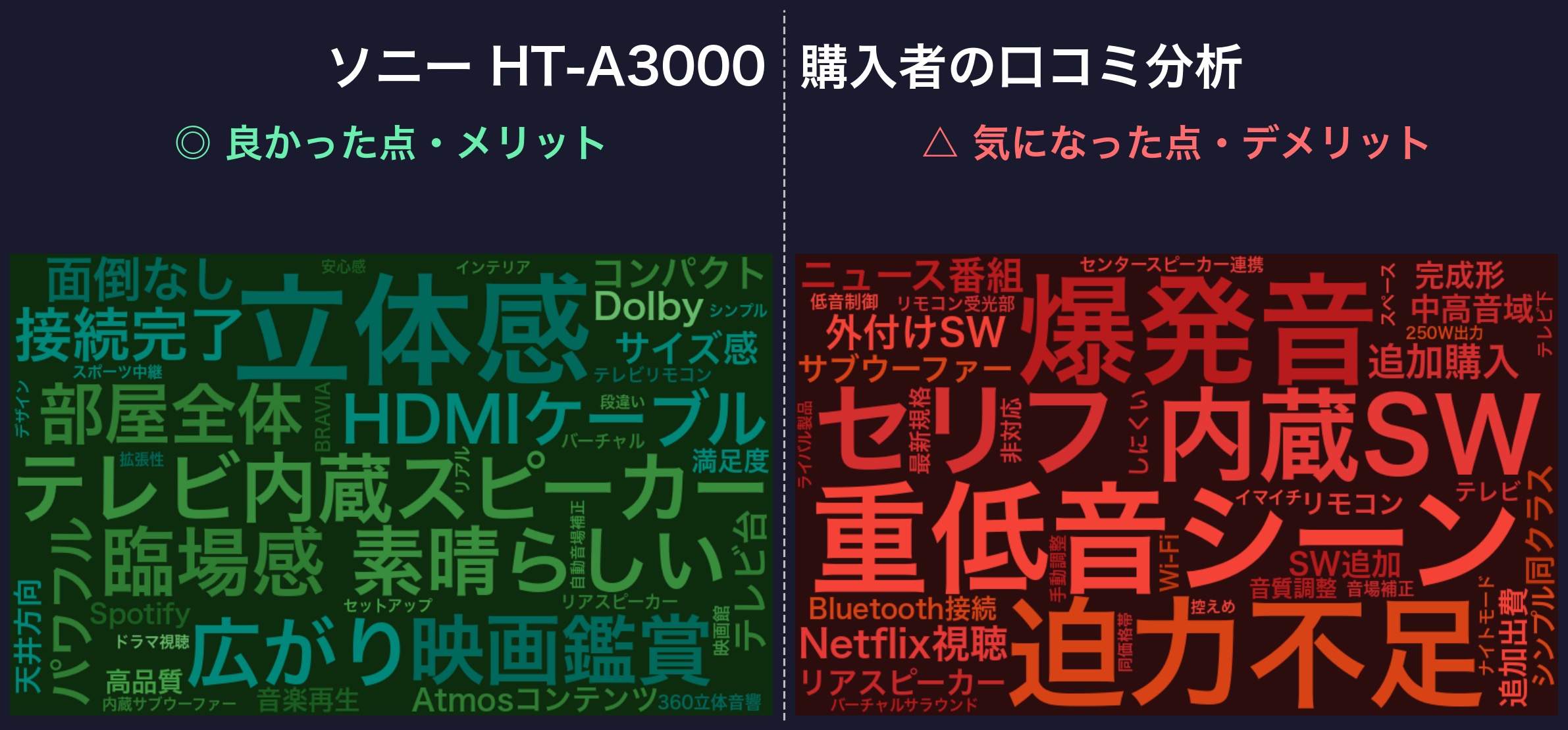 口コミワードクラウド:ソニー HT-A3000