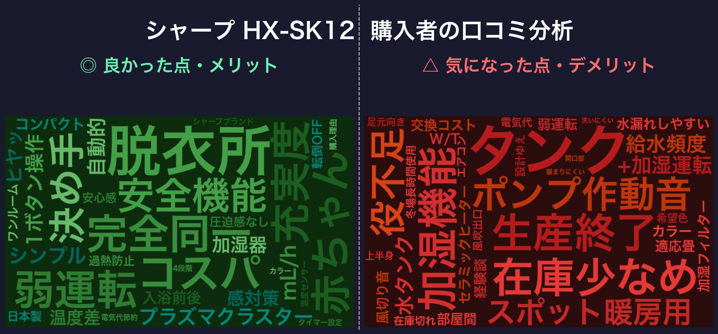口コミワードクラウド：シャープ HX-SK12