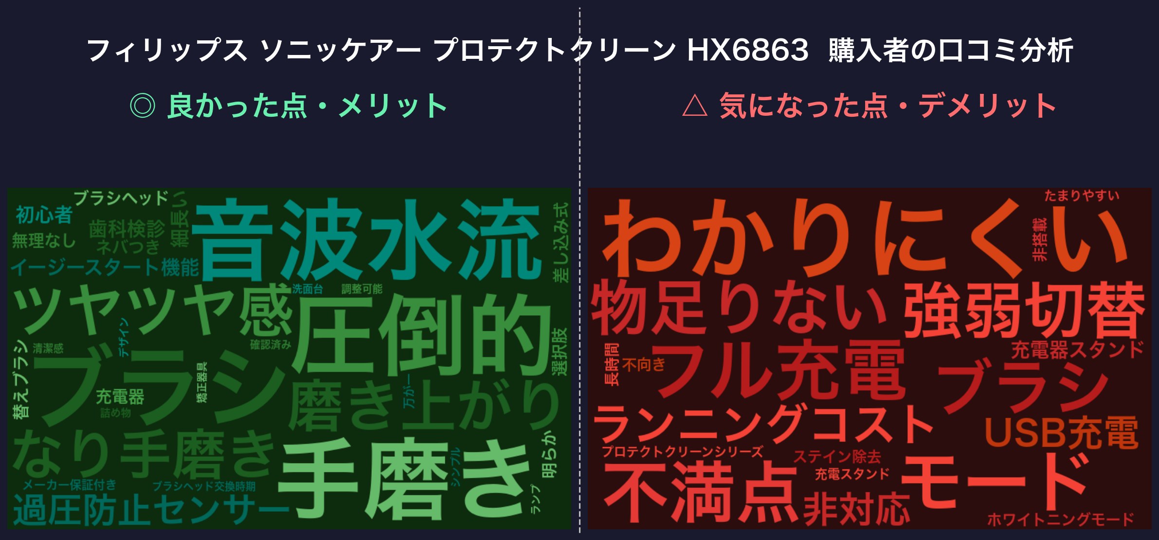 口コミワードクラウド：フィリップス ソニッケアー プロテクトクリーン 4300