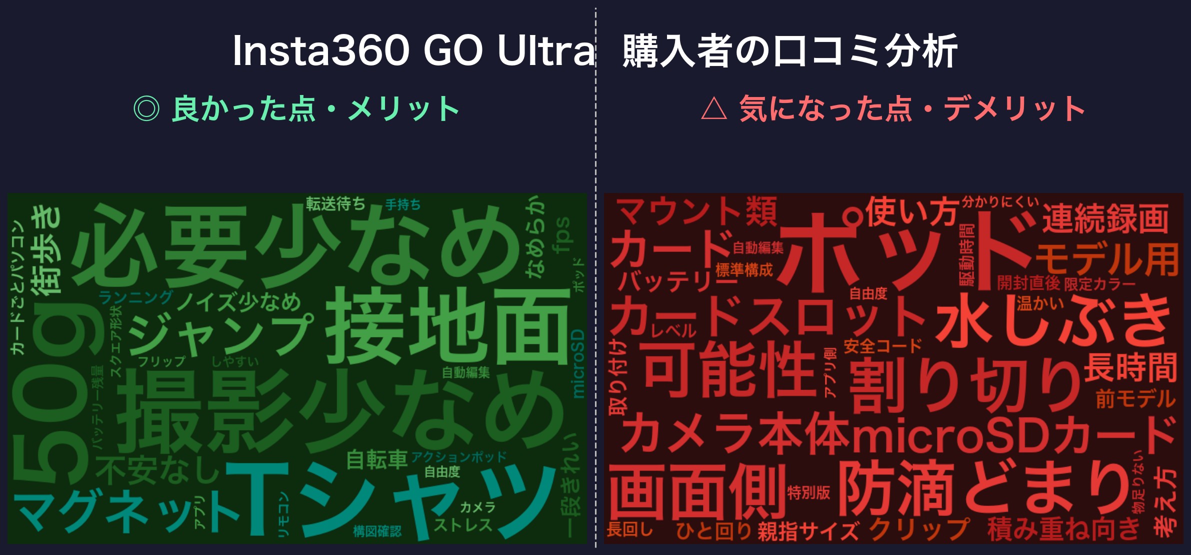 口コミワードクラウド：Insta360 GO Ultra