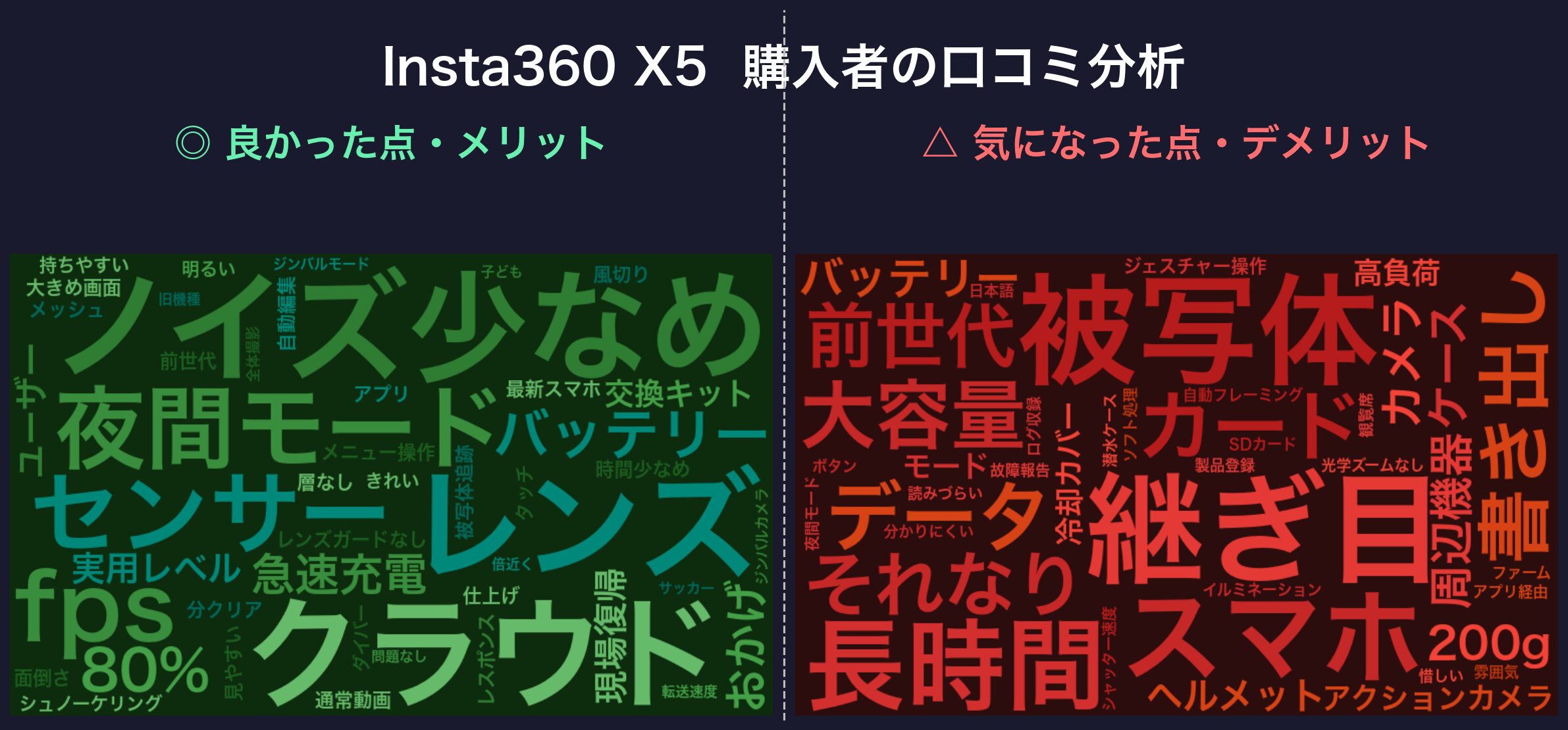 口コミワードクラウド:Insta360 X5