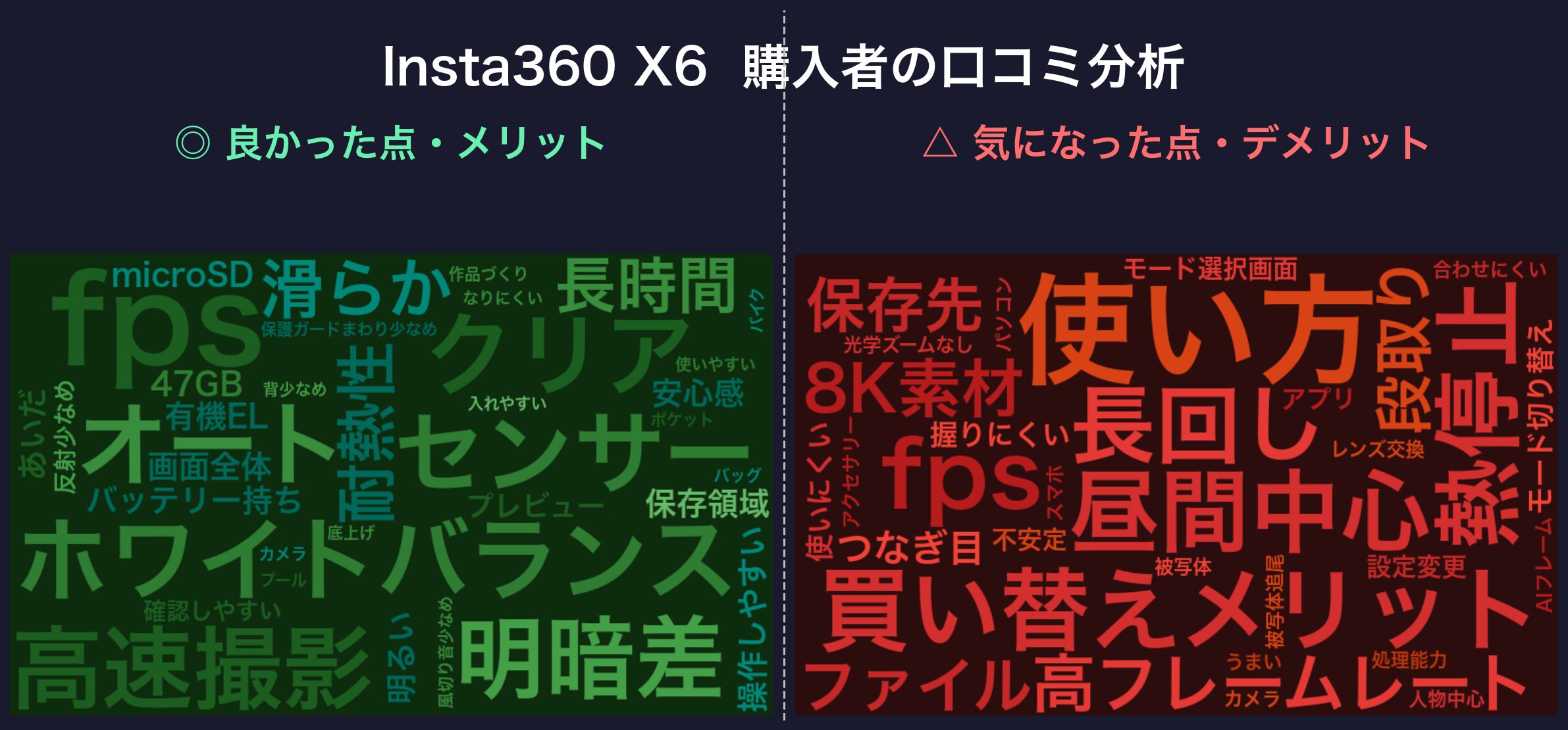 口コミワードクラウド:Insta360 X6